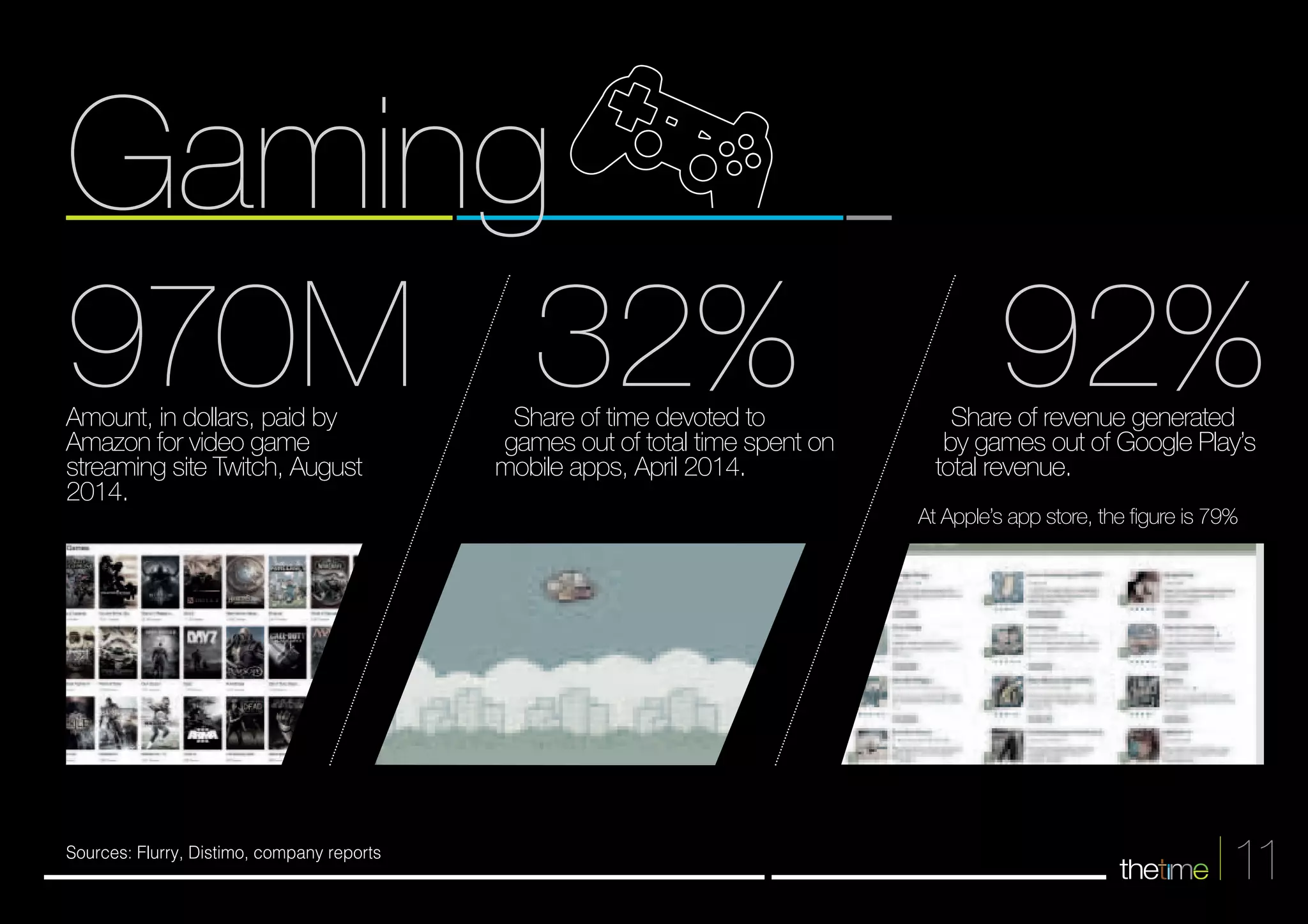 970M 32% 92% 
11 
Gaming 
Sources: Flurry, Distimo, company reports 
Share of revenue generated 
by games out of Google Play’s 
total revenue. 
At Apple’s app store, the figure is 79% 
Share of time devoted to 
games out of total time spent on 
mobile apps, April 2014. 
Amount, in dollars, paid by 
Amazon for video game 
streaming site Twitch, August 
2014. 
 