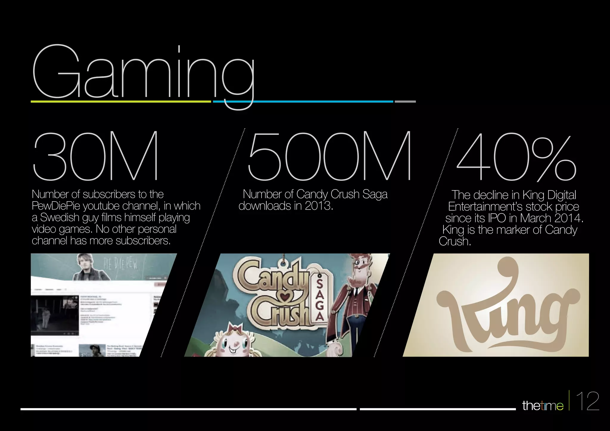 Gaming 
30M 500M 40% The decline in King Digital 
Entertainment’s stock price 
since its IPO in March 2014. 
King is the marker of Candy 
Crush. 
12 
Number of Candy Crush Saga 
downloads in 2013. 
Number of subscribers to the 
PewDiePie youtube channel, in which 
a Swedish guy films himself playing 
video games. No other personal 
channel has more subscribers. 
 