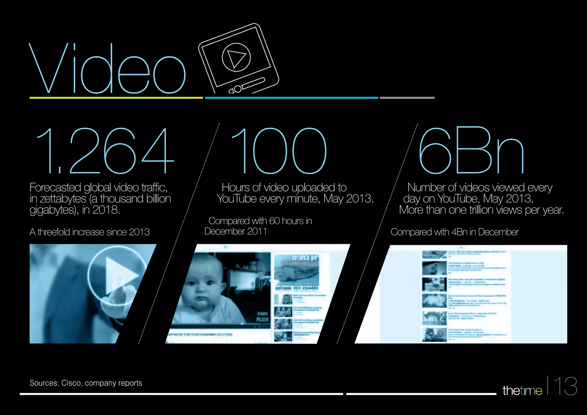 13 
Video 
1.264 100 6Bn 
Sources: Cisco, company reports 
Number of videos viewed every 
day on YouTube, May 2013. 
More than one trillion views per year. 
Compared with 4Bn in December 
Hours of video uploaded to 
YouTube every minute, May 2013. 
Compared with 60 hours in 
December 2011 
Forecasted global video traffic, 
in zettabytes (a thousand billion 
gigabytes), in 2018. 
A threefold increase since 2013 
 