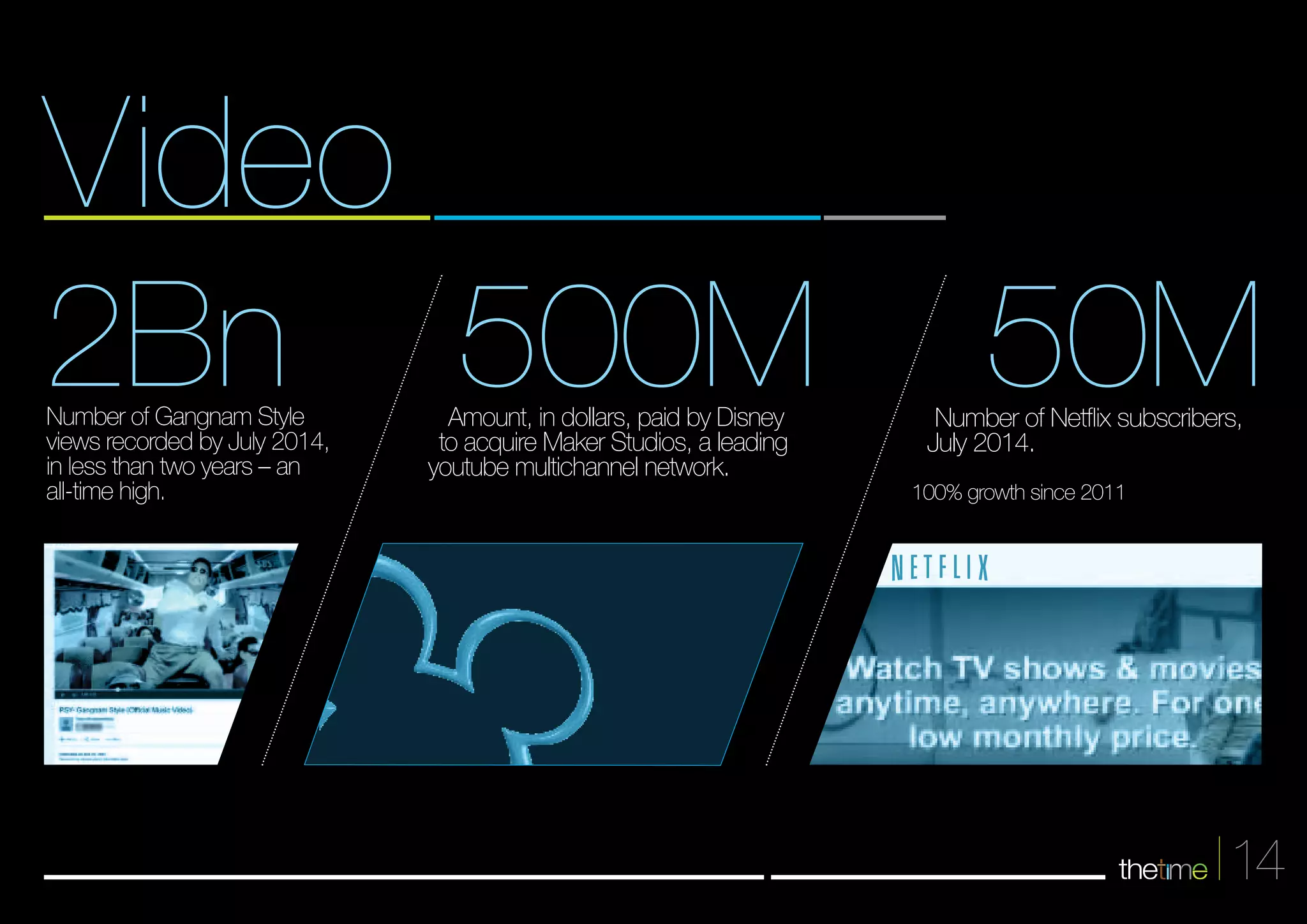 Video 
2Bn 500M 50M Number of Netflix subscribers, 
14 
July 2014. 
100% growth since 2011 
Amount, in dollars, paid by Disney 
to acquire Maker Studios, a leading 
youtube multichannel network. 
Number of Gangnam Style 
views recorded by July 2014, 
in less than two years – an 
all-time high. 
 