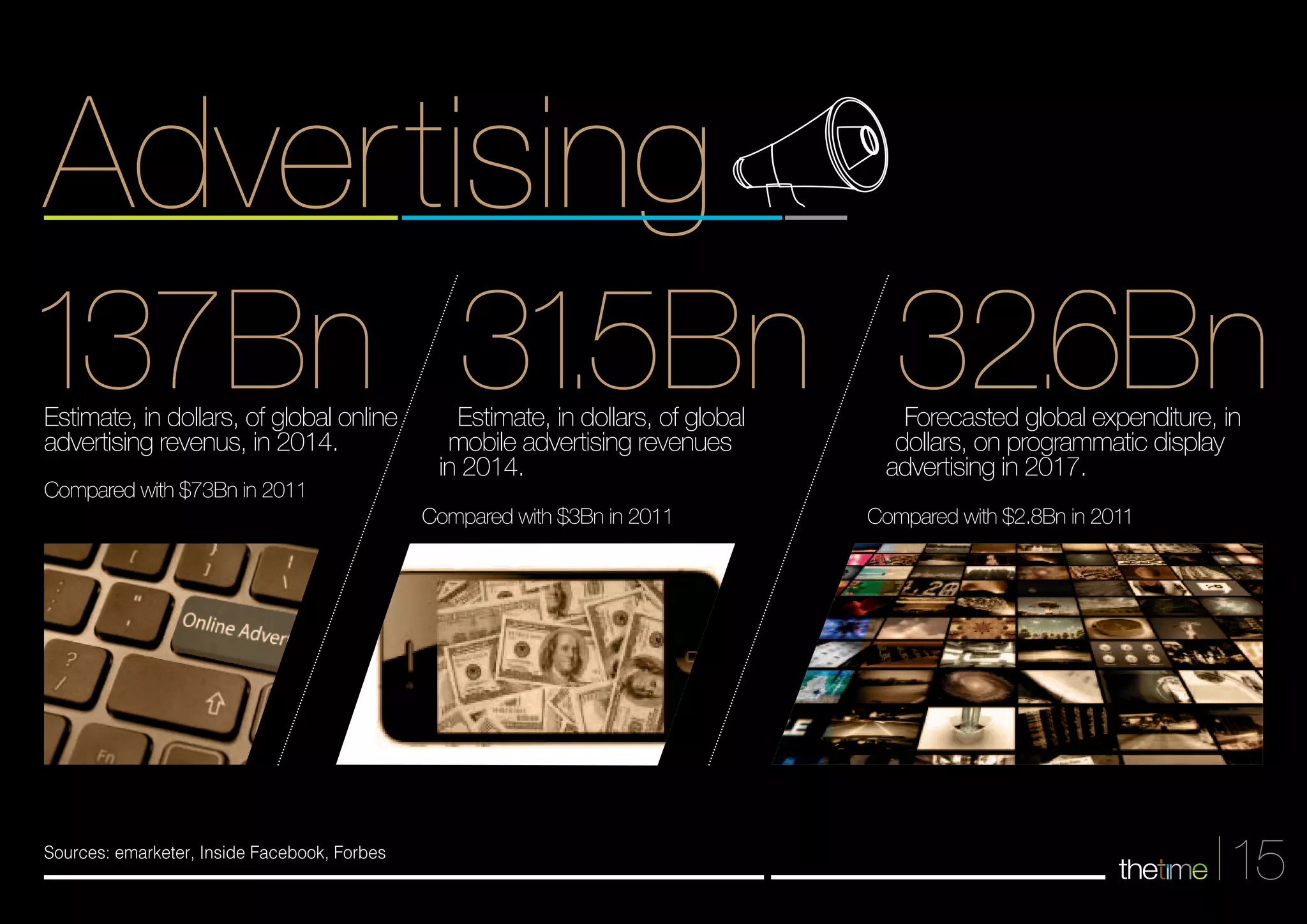 Advertising 
137Bn 31.5Bn 32.6Bn 
15 
Sources: emarketer, Inside Facebook, Forbes 
Forecasted global expenditure, in 
dollars, on programmatic display 
advertising in 2017. 
Compared with $2.8Bn in 2011 
Estimate, in dollars, of global 
mobile advertising revenues 
in 2014. 
Compared with $3Bn in 2011 
Estimate, in dollars, of global online 
advertising revenus, in 2014. 
Compared with $73Bn in 2011 
 