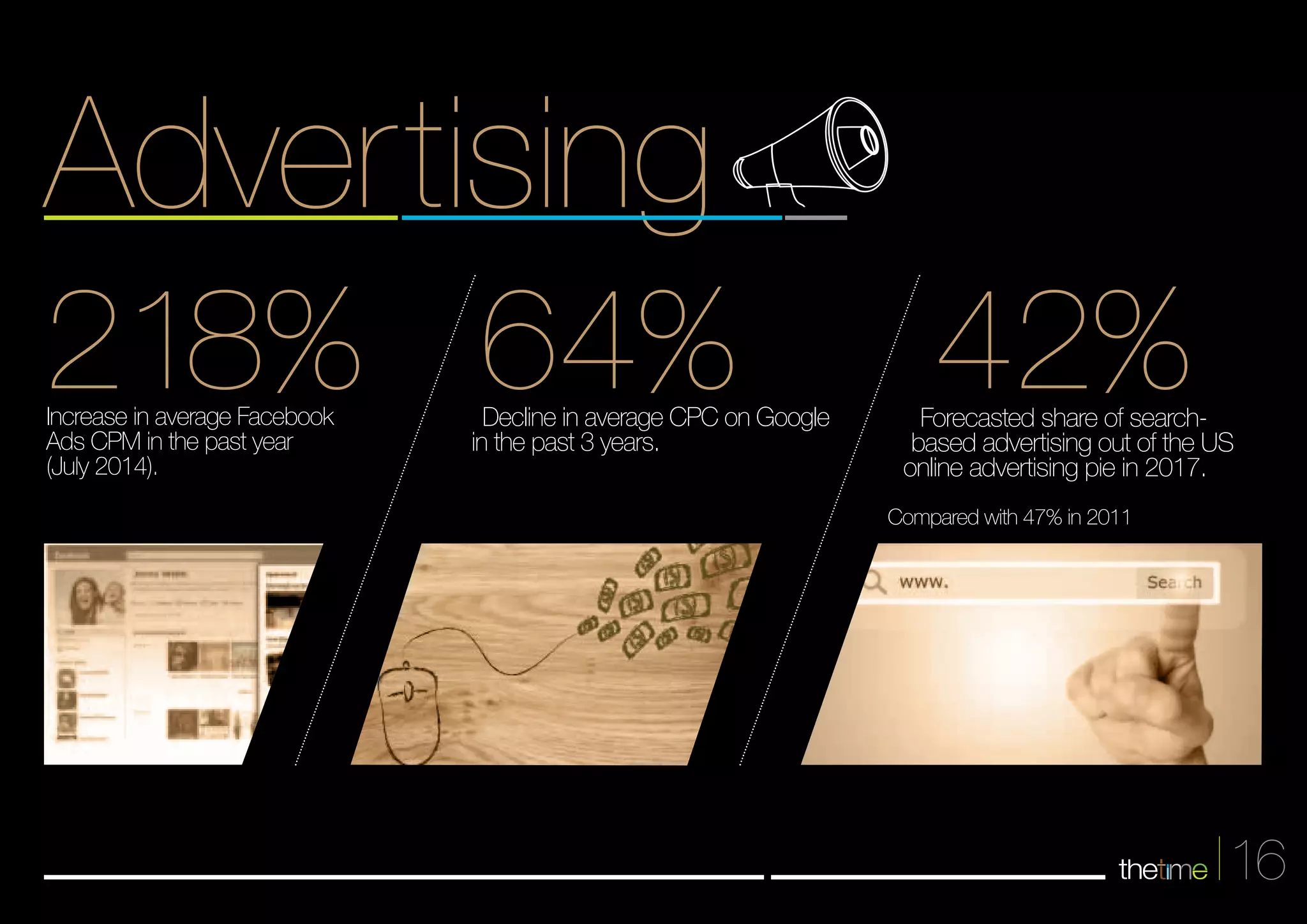 16 
Advertising 
218% 64% 42% Forecasted share of search-based 
advertising out of the US 
online advertising pie in 2017. 
Compared with 47% in 2011 
Decline in average CPC on Google 
in the past 3 years. 
Increase in average Facebook 
Ads CPM in the past year 
(July 2014). 
 