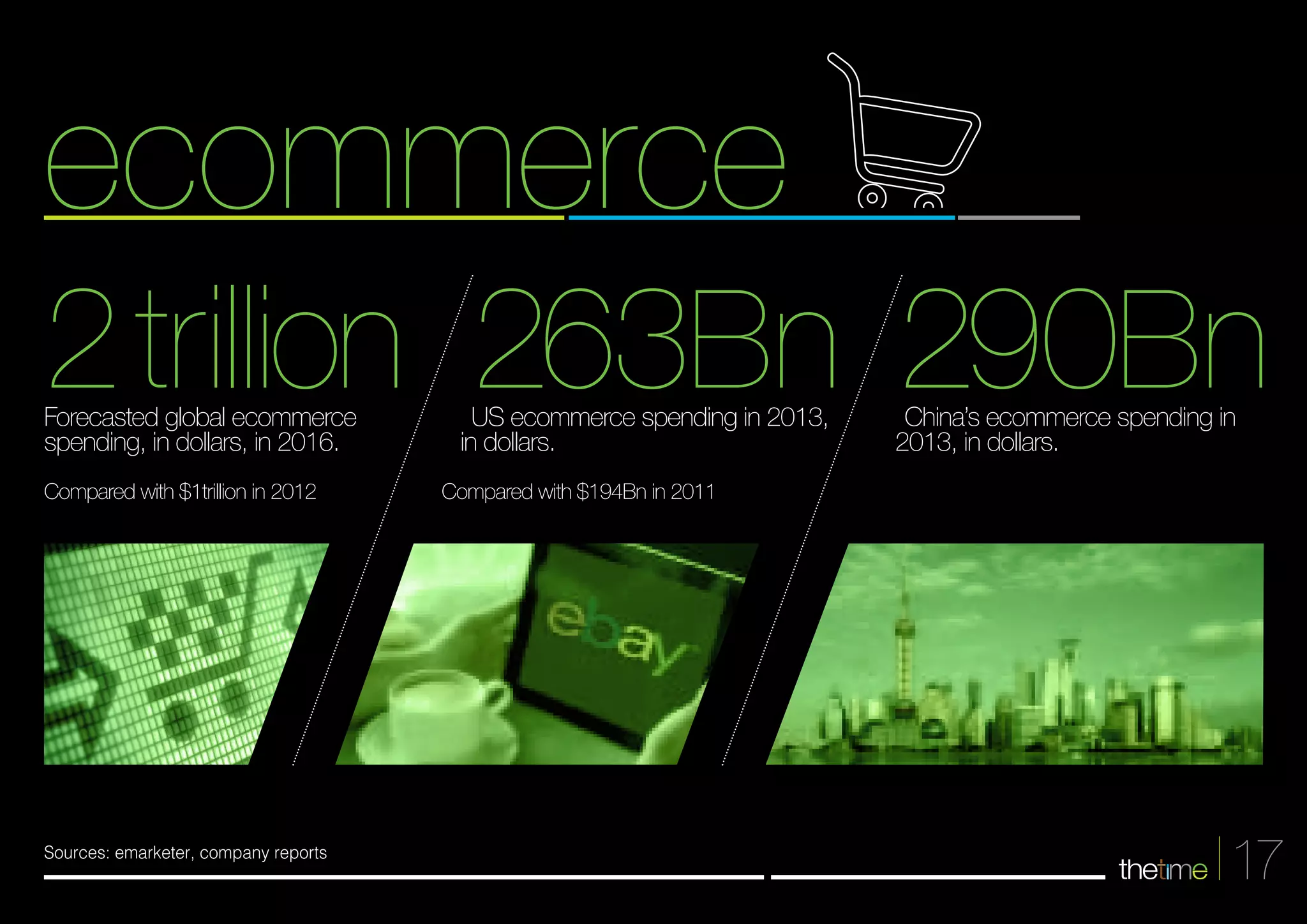 ecommerce 
2 trillion 263Bn 290Bn 
17 
Sources: emarketer, company reports 
China’s ecommerce spending in 
2013, in dollars. 
US ecommerce spending in 2013, 
in dollars. 
Compared with $194Bn in 2011 
Forecasted global ecommerce 
spending, in dollars, in 2016. 
Compared with $1trillion in 2012 
 