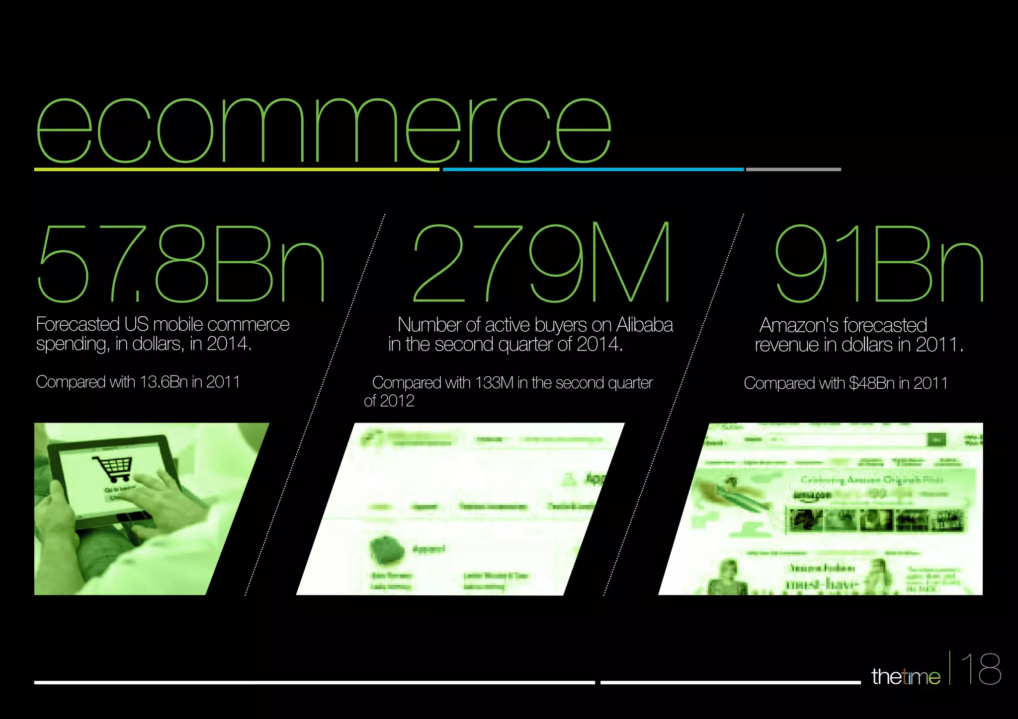 ecommerce 
57.8Bn 279M 91Bn Amazon's forecasted 
revenue in dollars in 2011. 
Compared with $48Bn in 2011 
18 
Number of active buyers on Alibaba 
in the second quarter of 2014. 
Compared with 133M in the second quarter 
of 2012 
Forecasted US mobile commerce 
spending, in dollars, in 2014. 
Compared with 13.6Bn in 2011 
 