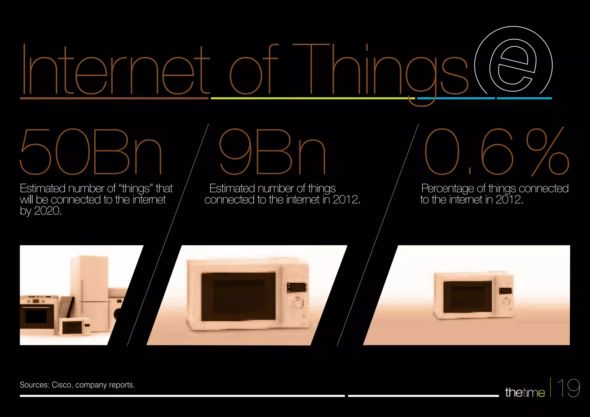 Internet of Things 
50Bn 9Bn 0.6% 
19 
Sources: Cisco, company reports. 
Percentage of things connected 
to the internet in 2012. 
Estimated number of things 
connected to the internet in 2012. 
Estimated number of “things” that 
will be connected to the internet 
by 2020. 
 