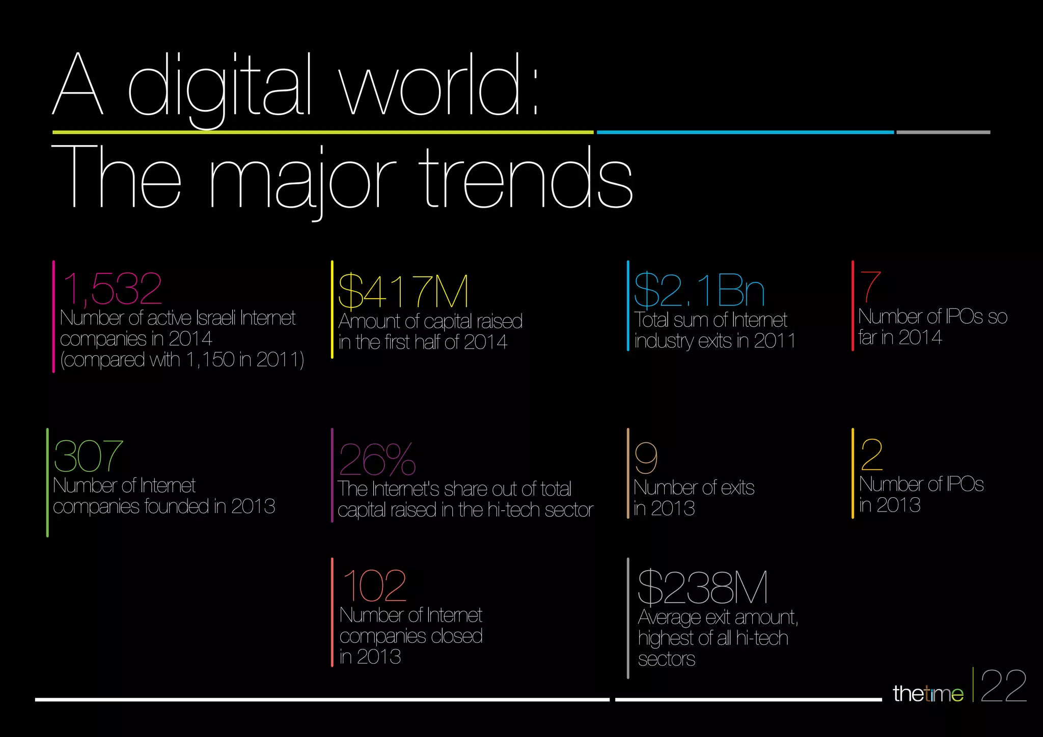 7 Number of IPOs so 
far in 2014 
22 
$417M Amount of capital raised 
in the first half of 2014 
26% The Internet's share out of total 
capital raised in the hi-tech sector 
1,532 Number of active Israeli Internet 
companies in 2014 
(compared with 1,150 in 2011) 
307 Number of Internet 
companies founded in 2013 
102 Number of Internet 
companies closed 
in 2013 
$2.1Bn Total sum of Internet 
industry exits in 2011 
9 Number of exits 
in 2013 
$238M Average exit amount, 
highest of all hi-tech 
sectors 
2 Number of IPOs 
in 2013 
A digital world: 
The major trends 
 