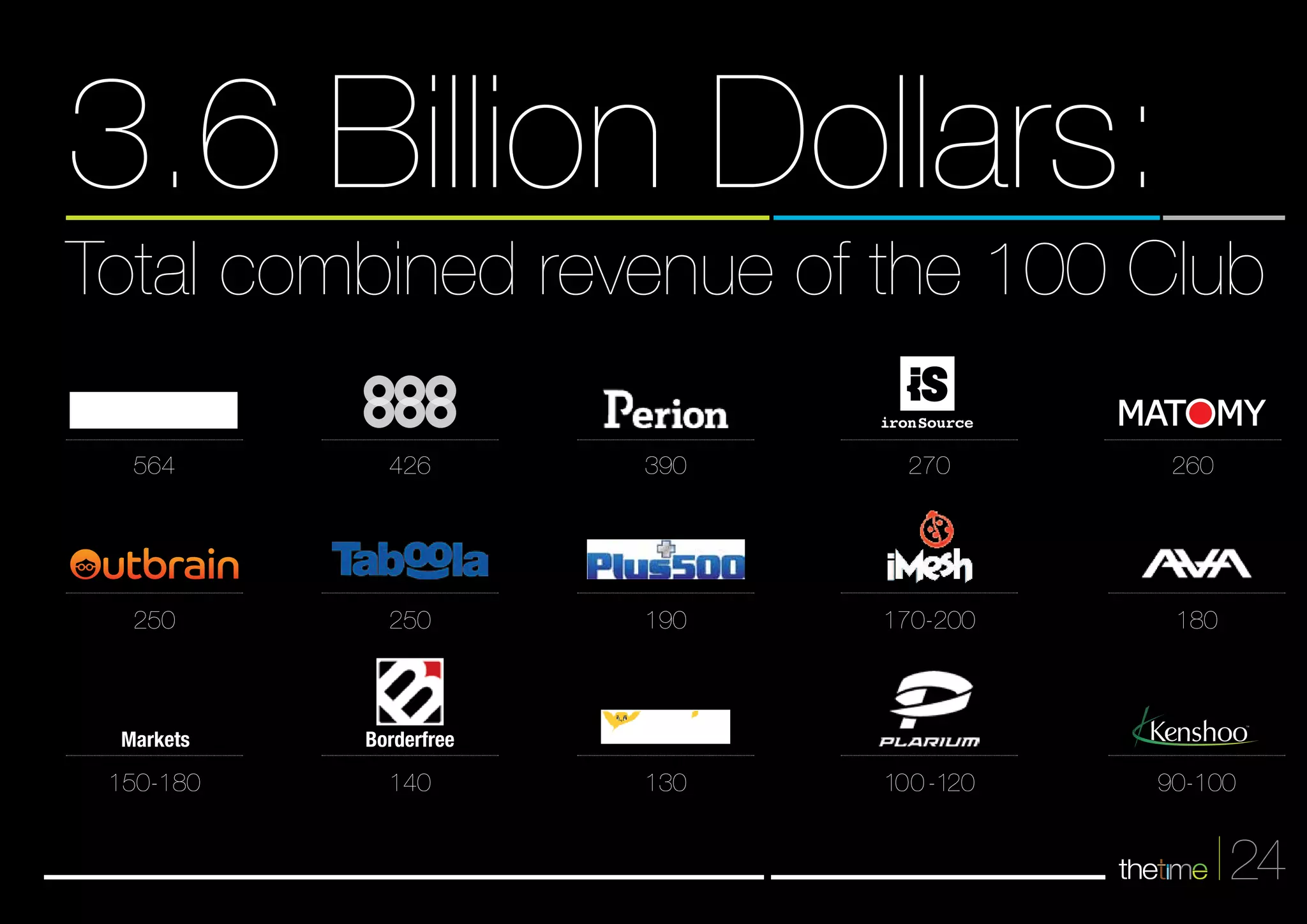 3.6 Billion Dollars: 
Total combined revenue of the 100 Club 
24 
ironSource 
270 
170-200 
100-120 
426 
250 
Borderfree 
140 
564 
250 
150-180 
390 
190 
130 
Markets 
260 
180 
90-100 
 