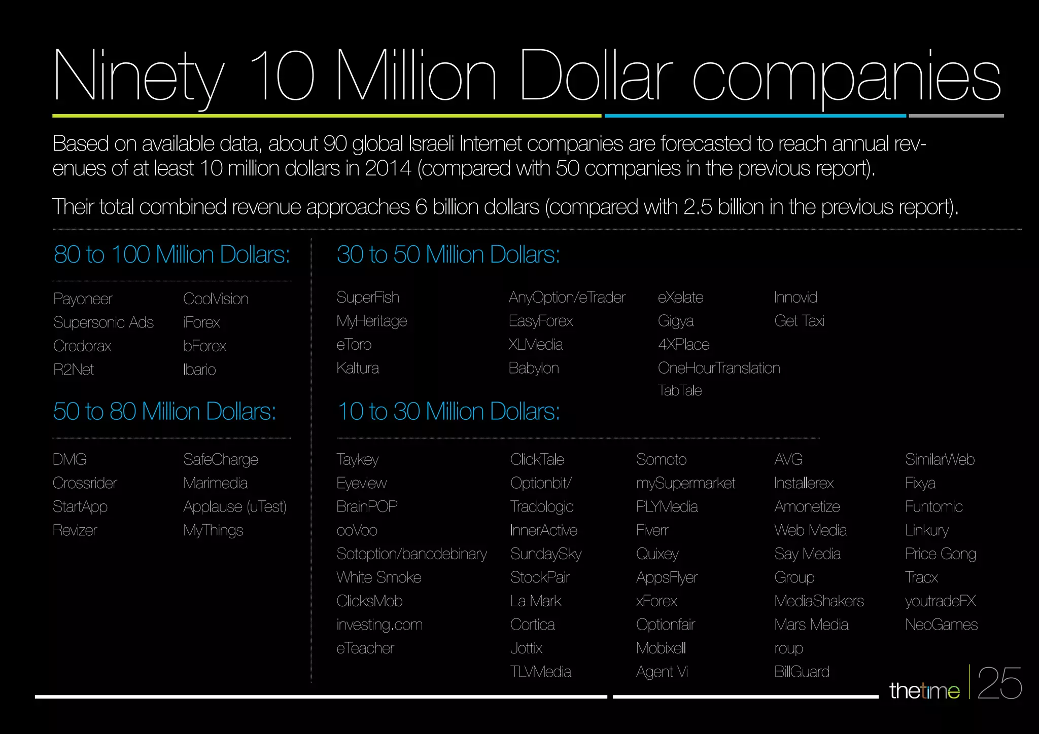 Ninety 10 Million Dollar companies 
Based on available data, about 90 global Israeli Internet companies are forecasted to reach annual rev-enues 
25 
of at least 10 million dollars in 2014 (compared with 50 companies in the previous report). 
Their total combined revenue approaches 6 billion dollars (compared with 2.5 billion in the previous report). 
80 to 100 Million Dollars: 
Payoneer 
Supersonic Ads 
Credorax 
R2Net 
DMG 
Crossrider 
StartApp 
Revizer 
CoolVision 
iForex 
bForex 
Ibario 
50 to 80 Million Dollars: 
SafeCharge 
Marimedia 
Applause (uTest) 
MyThings 
30 to 50 Million Dollars: 
SuperFish 
MyHeritage 
eToro 
Kaltura 
10 to 30 Million Dollars: 
Taykey 
Eyeview 
BrainPOP 
ooVoo 
Sotoption/bancdebinary 
White Smoke 
ClicksMob 
investing.com 
eTeacher 
ClickTale 
Optionbit/ 
Tradologic 
InnerActive 
SundaySky 
StockPair 
La Mark 
Cortica 
Jottix 
TLVMedia 
Somoto 
mySupermarket 
PLYMedia 
Fiverr 
Quixey 
AppsFlyer 
xForex 
Optionfair 
Mobixell 
Agent Vi 
AVG 
Installerex 
Amonetize 
Web Media 
Say Media 
Group 
MediaShakers 
Mars Media 
roup 
BillGuard 
SimilarWeb 
Fixya 
Funtomic 
Linkury 
Price Gong 
Tracx 
youtradeFX 
NeoGames 
AnyOption/eTrader 
EasyForex 
XLMedia 
Babylon 
eXelate 
Gigya 
4XPlace 
OneHourTranslation 
TabTale 
Innovid 
Get Taxi 
 