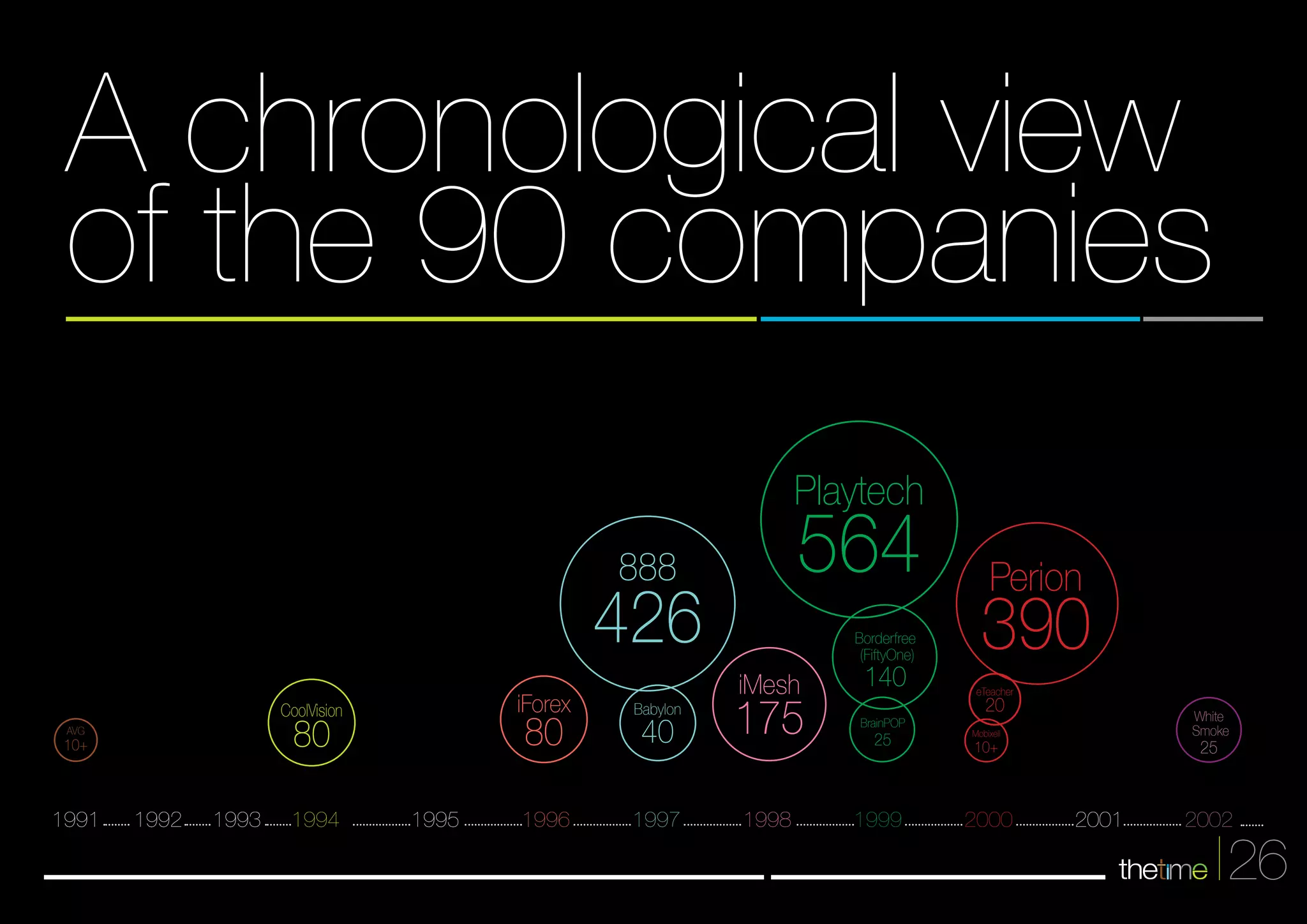 A chronological view 
of the 90 companies 
White 
Smoke 
25 
Playtech 564 
iMesh 175 
iForex 80 
CoolVision 80 
888 426 
Babylon 40 
Borderfree 
(FiftyOne) 
140 
BrainPOP 
25 
Perion 390 
eTeacher 20 
Mobixell 
10+ 
1992 1993 1994 
1995 1996 
1998 2001 
2002 
26 AVG 
10+ 
1991 
1997 
1999 
2000 
 