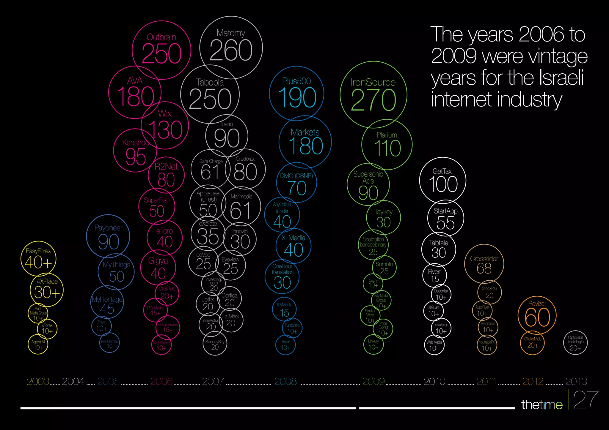 EasyForex 40+ 
4XPlace 30+ 
Mars 
Media Group 
10+ 
xForex 
10+ 
Agent Vi 
10+ 
Outbrain 250 
AVA 180 Wix 130 
Kenshoo 95 
Payoneer 90 
MyThings 
50 
MyHeritage 45 
Fixya 
10+ 
NeoGames 
10 
The years 2006 to 
2009 were vintage 
years for the Israeli 
internet industry 
Crossrider 68 
StockPair 
20 
AppsFlyer 
10+ 
Amonetize 
10+ 
youtradeFX 
10+ 
Optionbit 
Tradologic 
20+ 
GetTaxi 100 
StartApp 55 
Tabtale 30 
Fiverr 
15 
Optionfair 
10+ 
BillGuard 
10+ 
Installerex 
10+ 
Web Media 
10+ 
Revizer 60 
IronSource 270 
Plarium 110 
Supersonic 
Ads 90 
Taykey 30 
Spotoption 
bancdebinary 
25 
Somoto 
25 
Quixey 10+ 
Say Media 
Group 
10+ 
Price 
Gong 
10+ 
Similar 
Web 
10+ 
Linkury 
10+ 
Plus500 190 
Markets 180 
DMG (DSNR) 70 
AnyOption 
eTrader 40 
XLMedia 40 
OneHour 
Translation 30 
TLVMedia 15 
Funtomic 
10+ 
Tracx 
10+ 
R2Net 80 
SuperFish 50 
eToro 40 
Gigya 
40 
ClickTale 
20+ 
PLYMedia 
15+ 
mySupermarket 
15+ 
MediaShakers 
10+ 
Matomy 260 
Taboola 250 
Ibario 90 
Credorax 80 Safe Charge 61 
Marimedia 61 Applause 
(uTest) 50 
eXelate 35 Innovid 30 
Eyeview 25 
ooVoo 25 
investing. 
com 20 
Jottix C2or0tica 20 
La Mark 20 
InnerActive 20 
SundaySky 20 
ClicksMob 
20+ 
27 2003 2004 2005 2006 2007 2008 2009 2010 2011 2012 2013 
 
