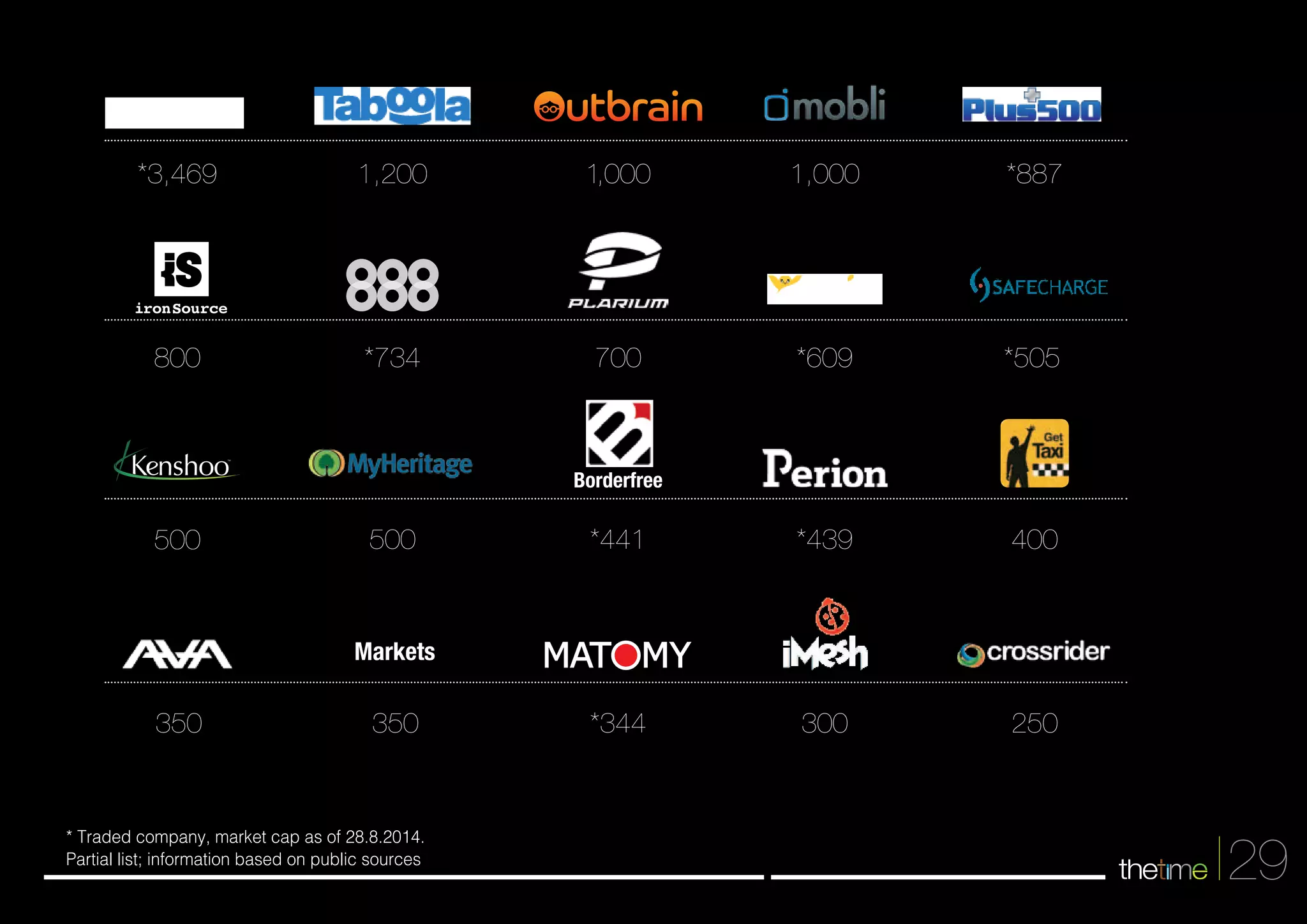 1,200 
*734 
500 
350 
*887 
*505 
400 
*3,469 
ironSource 
800 
500 
1,000 
700 
Borderfree 
*441 
1,000 
*609 
*439 
* Traded company, market cap as of 28.8.2014. 
Partial list; information based on public sources 
29 250 
350 
*344 
300 
Markets 
 