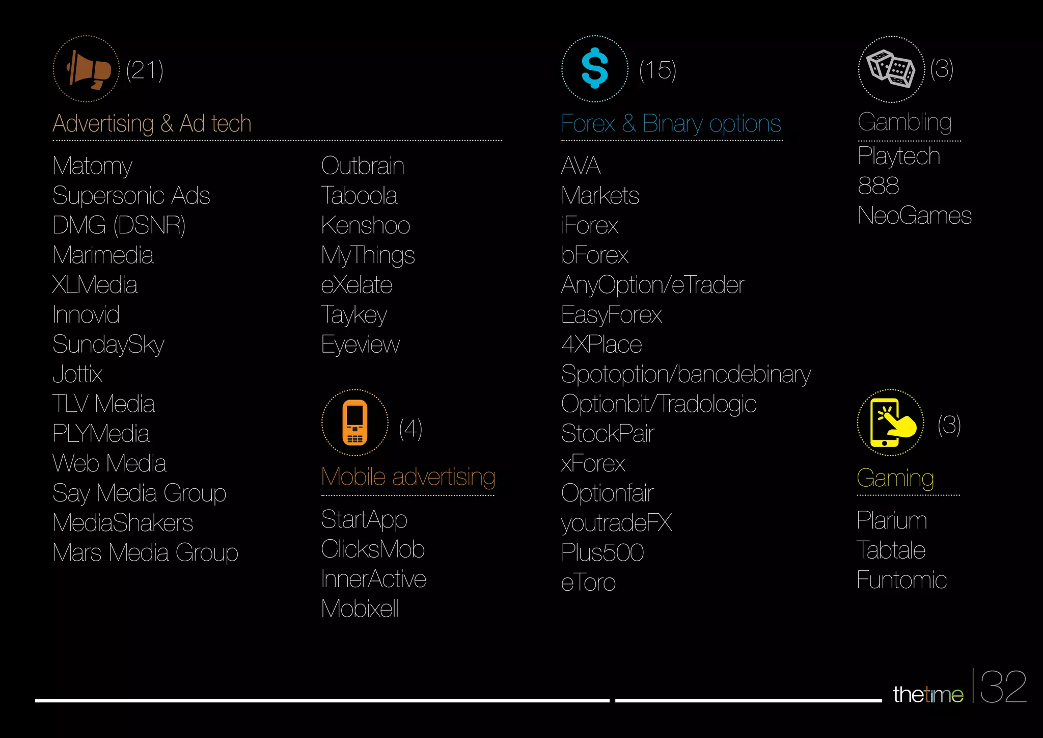 32 
Advertising & Ad tech 
Matomy 
Supersonic Ads 
DMG (DSNR) 
Marimedia 
XLMedia 
Innovid 
SundaySky 
Jottix 
TLV Media 
PLYMedia 
Web Media 
Say Media Group 
MediaShakers 
Mars Media Group 
Outbrain 
Taboola 
Kenshoo 
MyThings 
eXelate 
Taykey 
Eyeview 
)21( 
)4( 
Mobile advertising 
StartApp 
ClicksMob 
InnerActive 
Mobixell 
)15( 
Forex & Binary options 
AVA 
Markets 
iForex 
bForex 
AnyOption/eTrader 
EasyForex 
4XPlace 
Spotoption/bancdebinary 
Optionbit/Tradologic 
StockPair 
xForex 
Optionfair 
youtradeFX 
Plus500 
eToro 
)3( 
Gambling 
Playtech 
888 
NeoGames 
)3( 
Gaming 
Plarium 
Tabtale 
Funtomic 
 