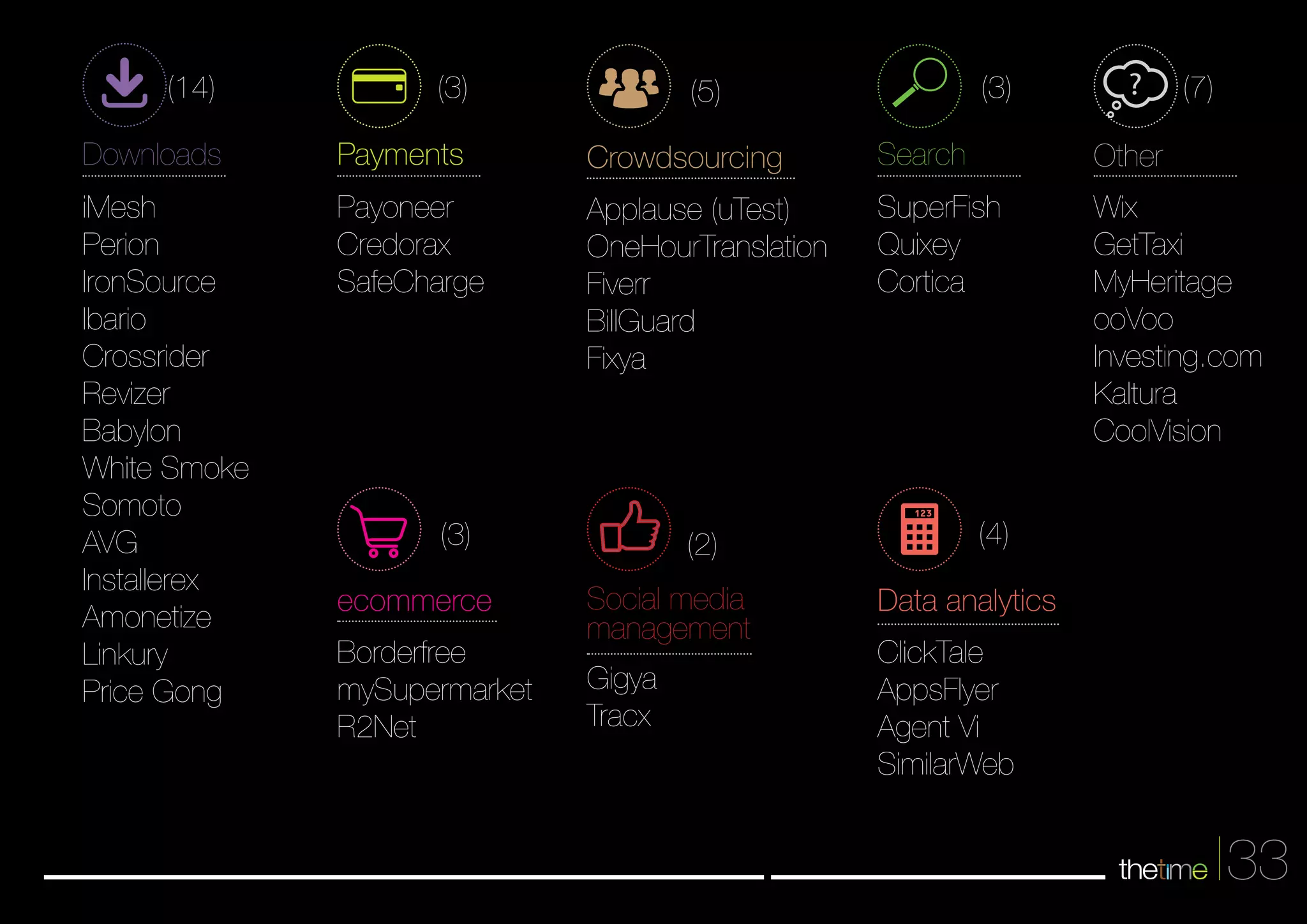 33 
)14( 
Downloads 
iMesh 
Perion 
IronSource 
Ibario 
Crossrider 
Revizer 
Babylon 
White Smoke 
Somoto 
AVG 
Installerex 
Amonetize 
Linkury 
Price Gong 
)3( 
Payments 
Payoneer 
Credorax 
SafeCharge 
)3( 
ecommerce 
Borderfree 
mySupermarket 
R2Net 
)5( 
Crowdsourcing 
Applause (uTest) 
OneHourTranslation 
Fiverr 
BillGuard 
Fixya 
)2( 
Social media 
management 
Gigya 
Tracx 
)3( 
Search 
SuperFish 
Quixey 
Cortica 
)4( 
Data analytics 
ClickTale 
AppsFlyer 
Agent Vi 
SimilarWeb 
)7( 
Other 
Wix 
GetTaxi 
MyHeritage 
ooVoo 
Investing.com 
Kaltura 
CoolVision 
 