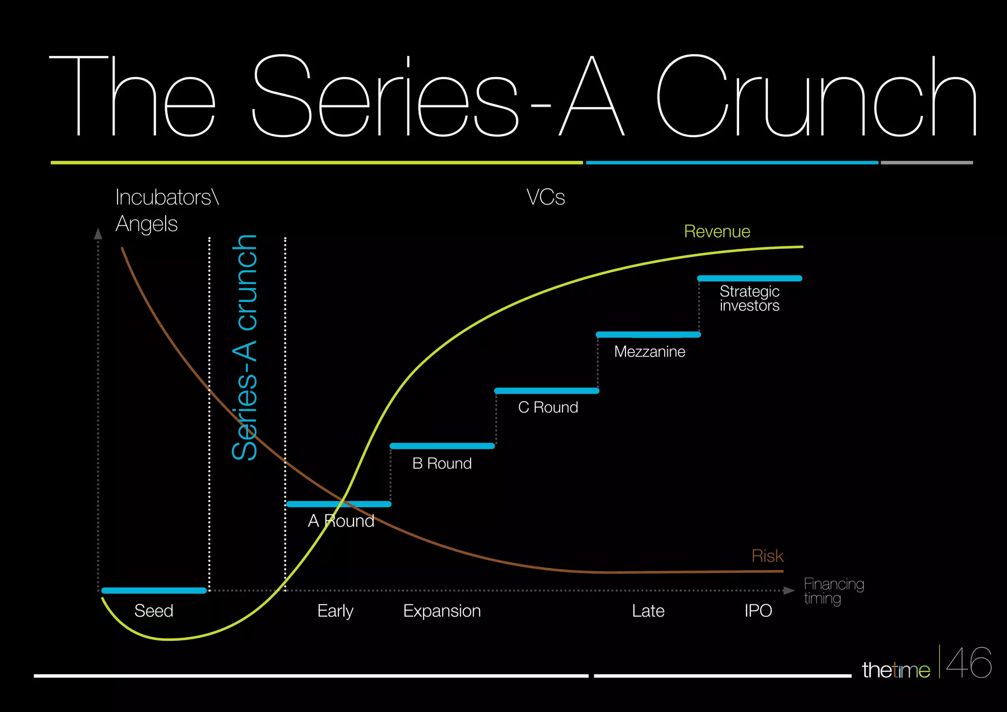 The Series-A Crunch 
46 
VCs 
Seed 
Strategic 
investors 
Risk 
Revenue 
Early Expansion Late IPO 
Financing 
timing 
Incubators 
Angels 
Mezzanine 
Series-A crunch 
A Round 
B Round 
C Round 
 