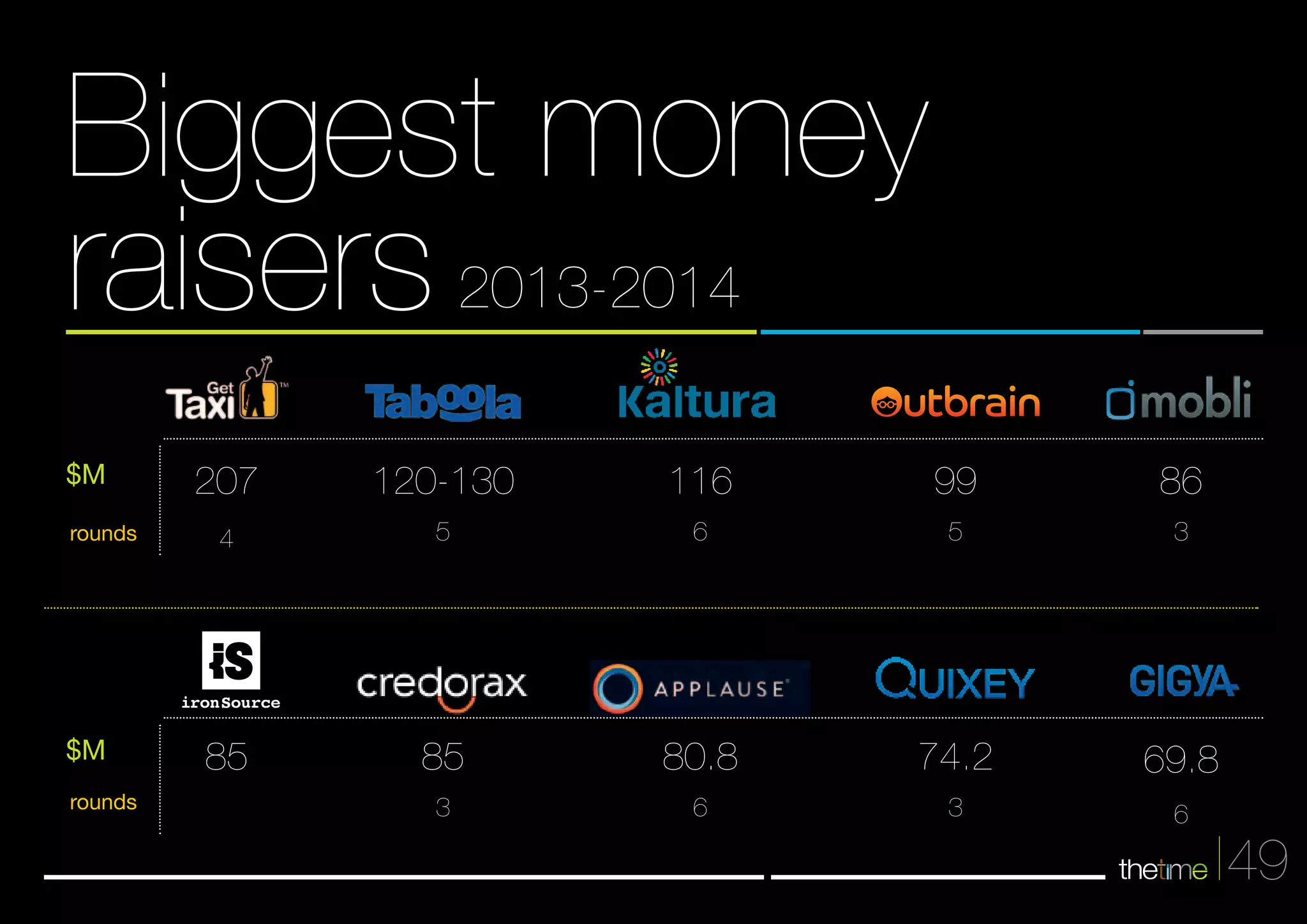 49 
86 
3 
Biggest money 
raisers 2013-2014 
$M 
rounds 
207 
4 
ironSource 
85 
120-130 
5 
85 
3 
116 
6 
80.8 
6 
99 
5 
74.2 
3 
$M 
rounds 
69.8 
6 
 