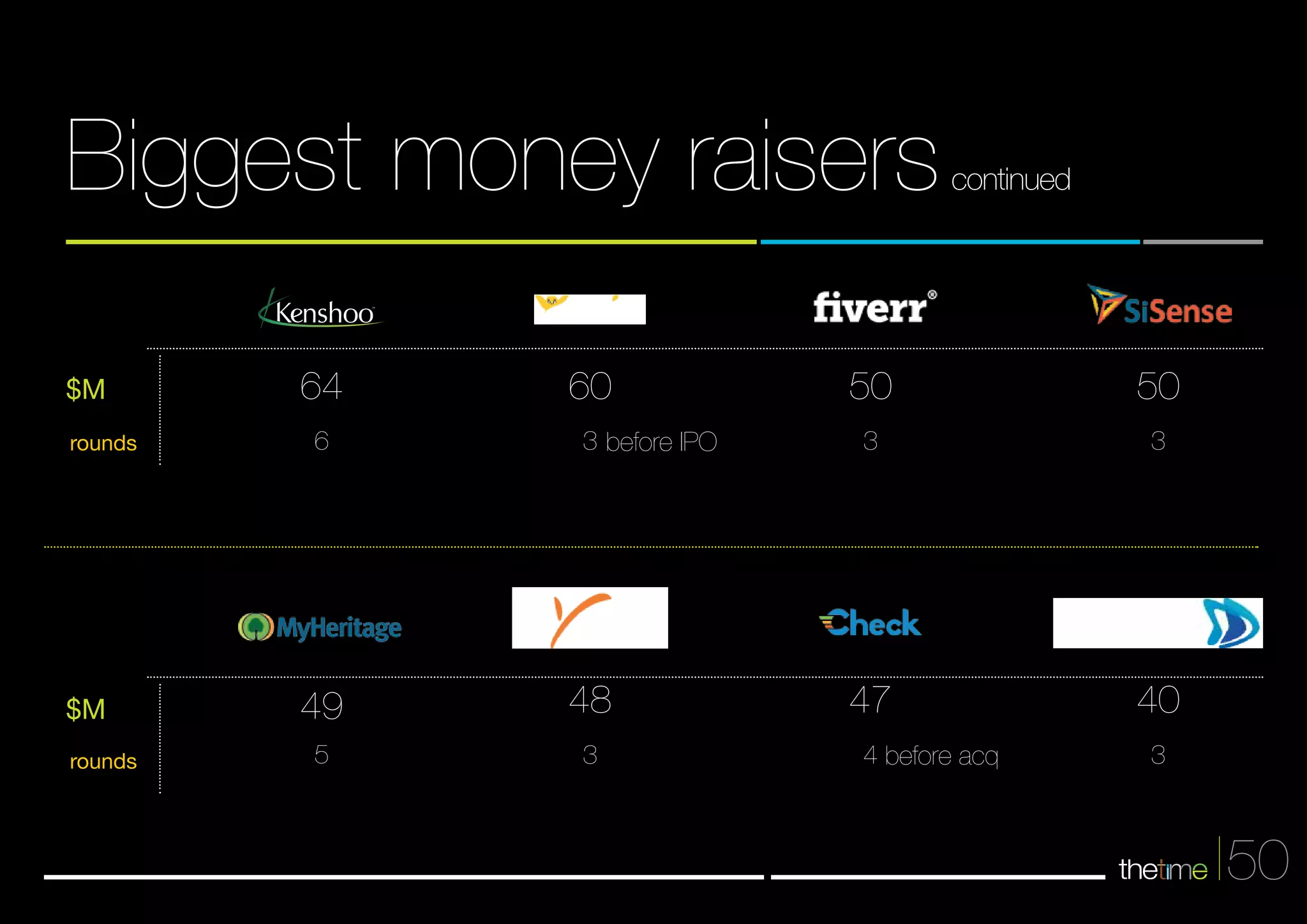 50 
Biggest money raiserscontinued 
48 
3 
47 
4 
49 
5 before acq 
40 
3 
64 
6 before IPO 
50 
3 
50 
3 
60 
3 
$M 
rounds 
$M 
rounds 
 