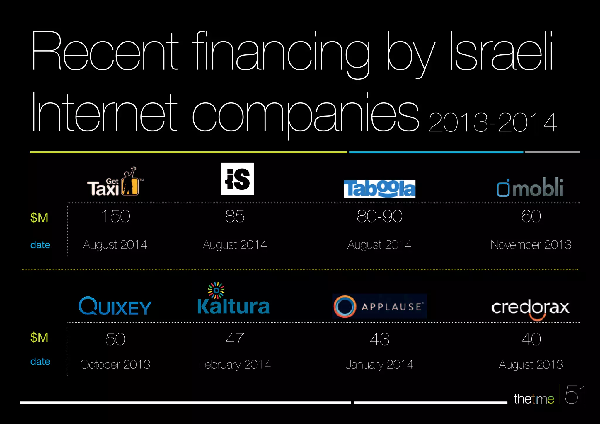 Recent financing by Israeli 
Internet companies 2013-2014 
85 80-90 ironSource 150 
August 2014 August 2014 August 2014 November 2013 
51 
$M 50 
47 43 40 
date 
October 2013 
60 
$M 
date 
February 2014 January 2014 August 2013 
 