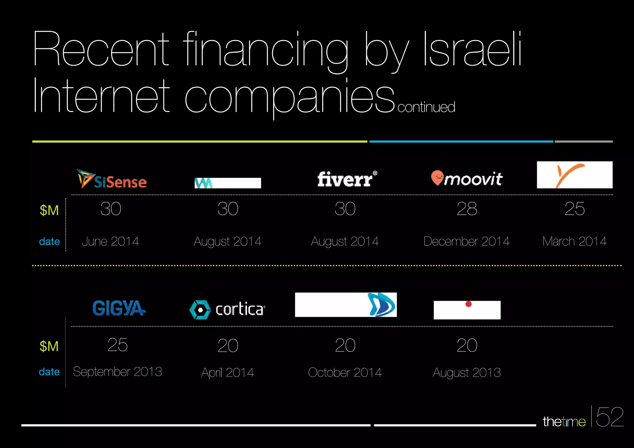 52 
Recent financing by Israeli 
Internet companies 
30 
$M 
date June 2014 
$M 
date 
28 
December 2014 
20 
August 2013 
25 
March 2014 
30 
August 2014 
20 
April 2014 
30 
August 2014 
20 
October 2014 
25 
September 2013 
continued 
 