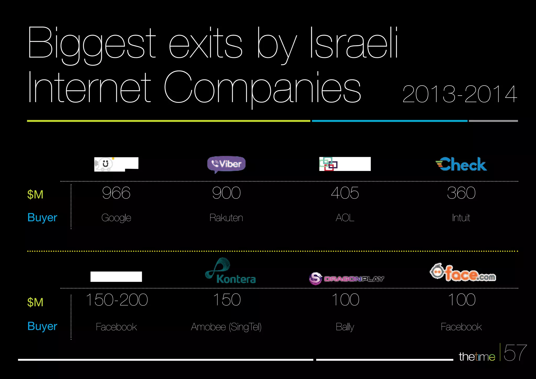 Biggest exits by Israeli 
Internet Companies 2013-2014 
57 
966 
Google 
150-200 
Facebook 
900 
Rakuten 
150 
Amobee (SingTel) 
405 
AOL 
100 
Bally 
360 
Intuit 
100 
Facebook 
$M 
Buyer 
$M 
Buyer 
 