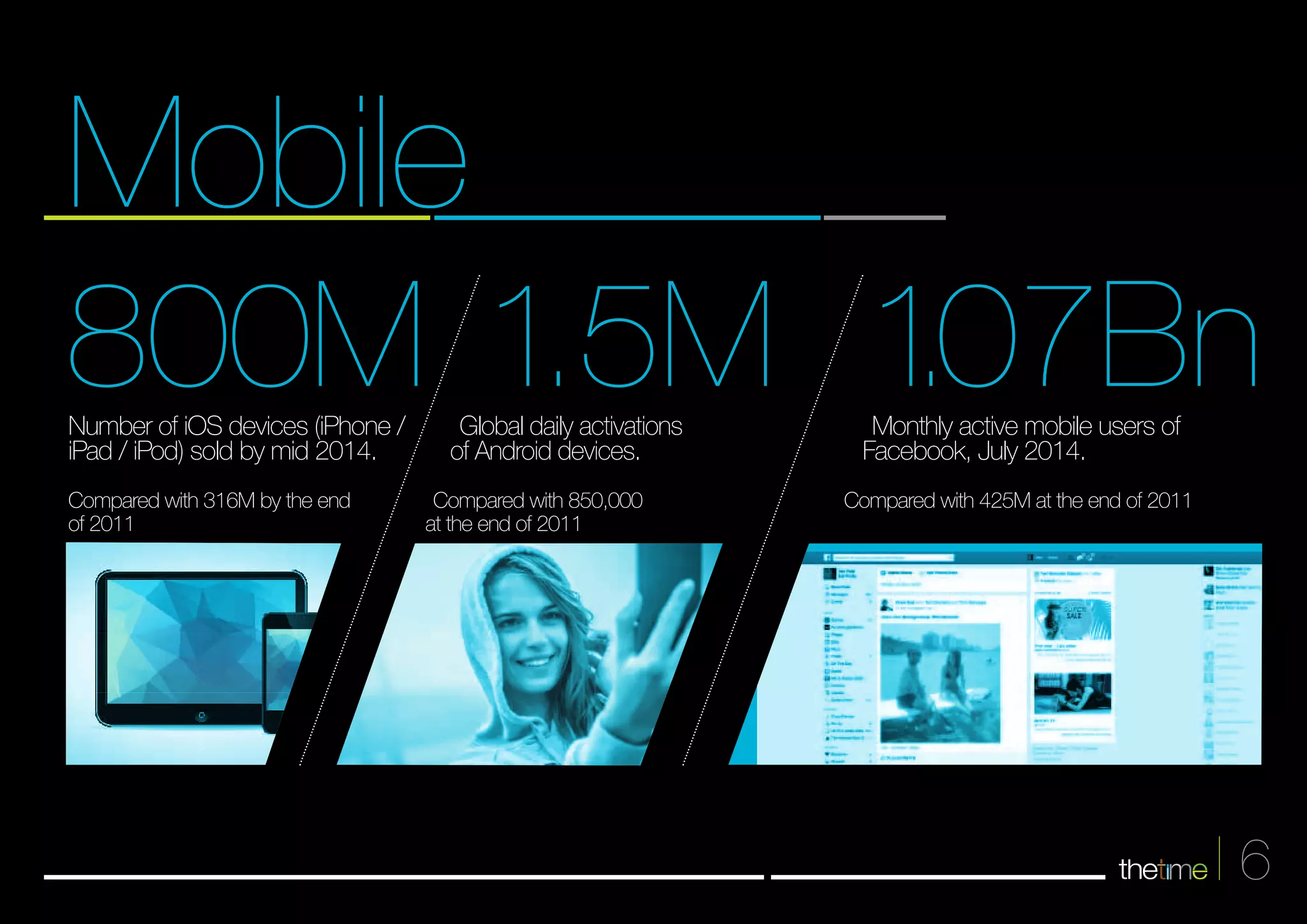 Mobile 
800M 1.5M 1.07Bn Monthly active mobile users of 
6 
Facebook, July 2014. 
Compared with 425M at the end of 2011 
Global daily activations 
of Android devices. 
Compared with 850,000 
at the end of 2011 
Number of iOS devices (iPhone / 
iPad / iPod) sold by mid 2014. 
Compared with 316M by the end 
of 2011 
 