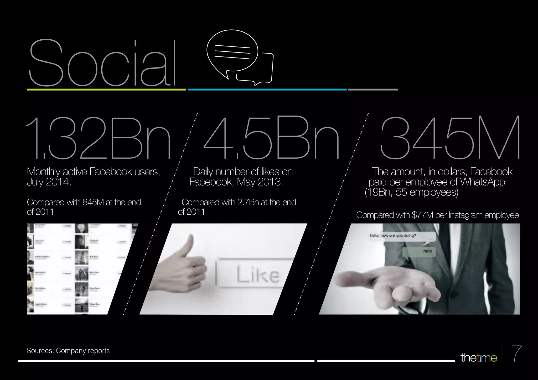 1.32Bn 4.5Bn 345M 
7 
Social 
The amount, in dollars, Facebook 
paid per employee of WhatsApp 
(19Bn, 55 employees) 
Compared with $77M per Instagram employee 
Daily number of likes on 
Facebook, May 2013. 
Compared with 2.7Bn at the end 
of 2011 
Monthly active Facebook users, 
July 2014. 
Compared with 845M at the end 
of 2011 
Sources: Company reports 
 