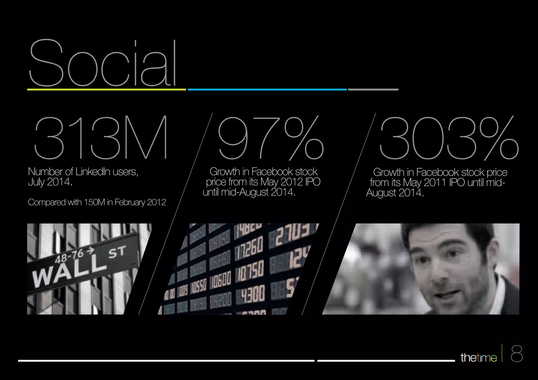 Social 
313M 97% 303% Growth in Facebook stock price 
8 
from its May 2011 IPO until mid- 
August 2014. 
Growth in Facebook stock 
price from its May 2012 IPO 
until mid-August 2014. 
Number of LinkedIn users, 
July 2014. 
Compared with 150M in February 2012 
 