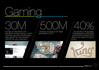 Gaming 
30M 500M 40% The decline in King Digital 
Entertainment’s stock price 
since its IPO in March 2014. 
King is the marker of Candy 
Crush. 
12 
Number of Candy Crush Saga 
downloads in 2013. 
Number of subscribers to the 
PewDiePie youtube channel, in which 
a Swedish guy films himself playing 
video games. No other personal 
channel has more subscribers. 
 
