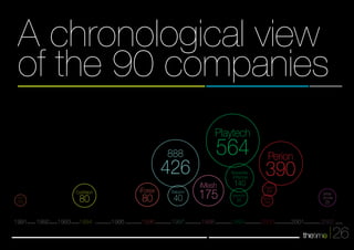 A chronological view 
of the 90 companies 
White 
Smoke 
25 
Playtech 564 
iMesh 175 
iForex 80 
CoolVision 80 
888 426 
Babylon 40 
Borderfree 
(FiftyOne) 
140 
BrainPOP 
25 
Perion 390 
eTeacher 20 
Mobixell 
10+ 
1992 1993 1994 
1995 1996 
1998 2001 
2002 
26 AVG 
10+ 
1991 
1997 
1999 
2000 
 