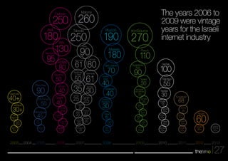 EasyForex 40+ 
4XPlace 30+ 
Mars 
Media Group 
10+ 
xForex 
10+ 
Agent Vi 
10+ 
Outbrain 250 
AVA 180 Wix 130 
Kenshoo 95 
Payoneer 90 
MyThings 
50 
MyHeritage 45 
Fixya 
10+ 
NeoGames 
10 
The years 2006 to 
2009 were vintage 
years for the Israeli 
internet industry 
Crossrider 68 
StockPair 
20 
AppsFlyer 
10+ 
Amonetize 
10+ 
youtradeFX 
10+ 
Optionbit 
Tradologic 
20+ 
GetTaxi 100 
StartApp 55 
Tabtale 30 
Fiverr 
15 
Optionfair 
10+ 
BillGuard 
10+ 
Installerex 
10+ 
Web Media 
10+ 
Revizer 60 
IronSource 270 
Plarium 110 
Supersonic 
Ads 90 
Taykey 30 
Spotoption 
bancdebinary 
25 
Somoto 
25 
Quixey 10+ 
Say Media 
Group 
10+ 
Price 
Gong 
10+ 
Similar 
Web 
10+ 
Linkury 
10+ 
Plus500 190 
Markets 180 
DMG (DSNR) 70 
AnyOption 
eTrader 40 
XLMedia 40 
OneHour 
Translation 30 
TLVMedia 15 
Funtomic 
10+ 
Tracx 
10+ 
R2Net 80 
SuperFish 50 
eToro 40 
Gigya 
40 
ClickTale 
20+ 
PLYMedia 
15+ 
mySupermarket 
15+ 
MediaShakers 
10+ 
Matomy 260 
Taboola 250 
Ibario 90 
Credorax 80 Safe Charge 61 
Marimedia 61 Applause 
(uTest) 50 
eXelate 35 Innovid 30 
Eyeview 25 
ooVoo 25 
investing. 
com 20 
Jottix C2or0tica 20 
La Mark 20 
InnerActive 20 
SundaySky 20 
ClicksMob 
20+ 
27 2003 2004 2005 2006 2007 2008 2009 2010 2011 2012 2013 
 