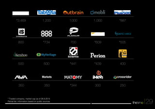 1,200 
*734 
500 
350 
*887 
*505 
400 
*3,469 
ironSource 
800 
500 
1,000 
700 
Borderfree 
*441 
1,000 
*609 
*439 
* Traded company, market cap as of 28.8.2014. 
Partial list; information based on public sources 
29 250 
350 
*344 
300 
Markets 
 