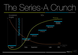 The Series-A Crunch 
46 
VCs 
Seed 
Strategic 
investors 
Risk 
Revenue 
Early Expansion Late IPO 
Financing 
timing 
Incubators 
Angels 
Mezzanine 
Series-A crunch 
A Round 
B Round 
C Round 
 