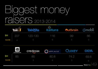 49 
86 
3 
Biggest money 
raisers 2013-2014 
$M 
rounds 
207 
4 
ironSource 
85 
120-130 
5 
85 
3 
116 
6 
80.8 
6 
99 
5 
74.2 
3 
$M 
rounds 
69.8 
6 
 