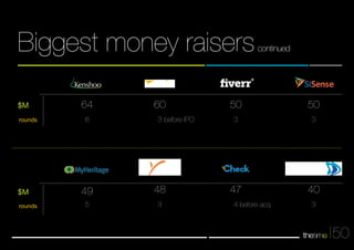 50 
Biggest money raiserscontinued 
48 
3 
47 
4 
49 
5 before acq 
40 
3 
64 
6 before IPO 
50 
3 
50 
3 
60 
3 
$M 
rounds 
$M 
rounds 
 
