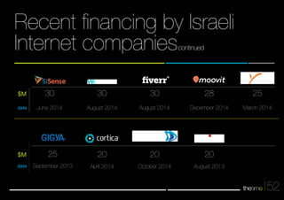 52 
Recent financing by Israeli 
Internet companies 
30 
$M 
date June 2014 
$M 
date 
28 
December 2014 
20 
August 2013 
25 
March 2014 
30 
August 2014 
20 
April 2014 
30 
August 2014 
20 
October 2014 
25 
September 2013 
continued 
 