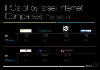 58 
IPOs of by Israeli Internet 
Companies in2013-2014 
125 
400 
69.4 
154.2 
75 
200 
127 
750 
70 
347 
Borderfree 
80 
488 
50.3 
160 
$M 
IPO value 
$M 
IPO value 
 