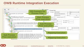 www.RedPillAnalytics.com info@RedPillAnalytics.com @RedPillA © 2014 RED PILL Analytics
OWB Runtime Integration Execution
39
ODI Scenario for
Process Flow
Mapping Execution
Main Process
Flow execution
Sub-Process
Flow execution
Sub-Process
Flow execution Mapping Execution
 