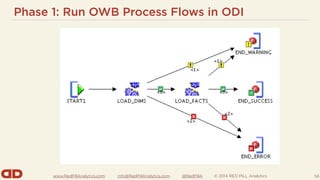 www.RedPillAnalytics.com info@RedPillAnalytics.com @RedPillA © 2014 RED PILL Analytics
Phase 1: Run OWB Process Flows in ODI
56
 