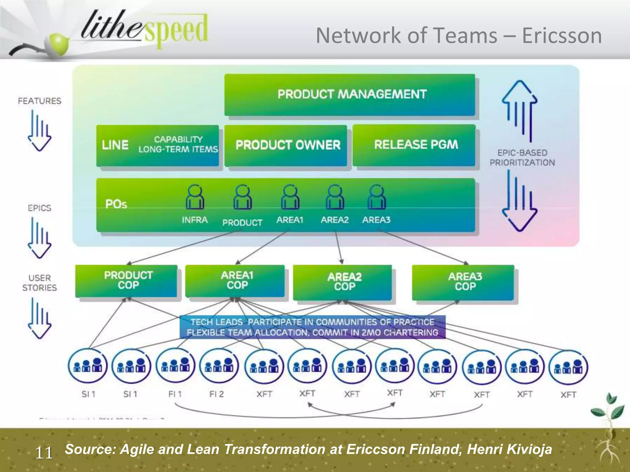 Network of Teams – Ericsson
11 Source: Agile and Lean Transformation at Ericcson Finland, Henri Kivioja
 