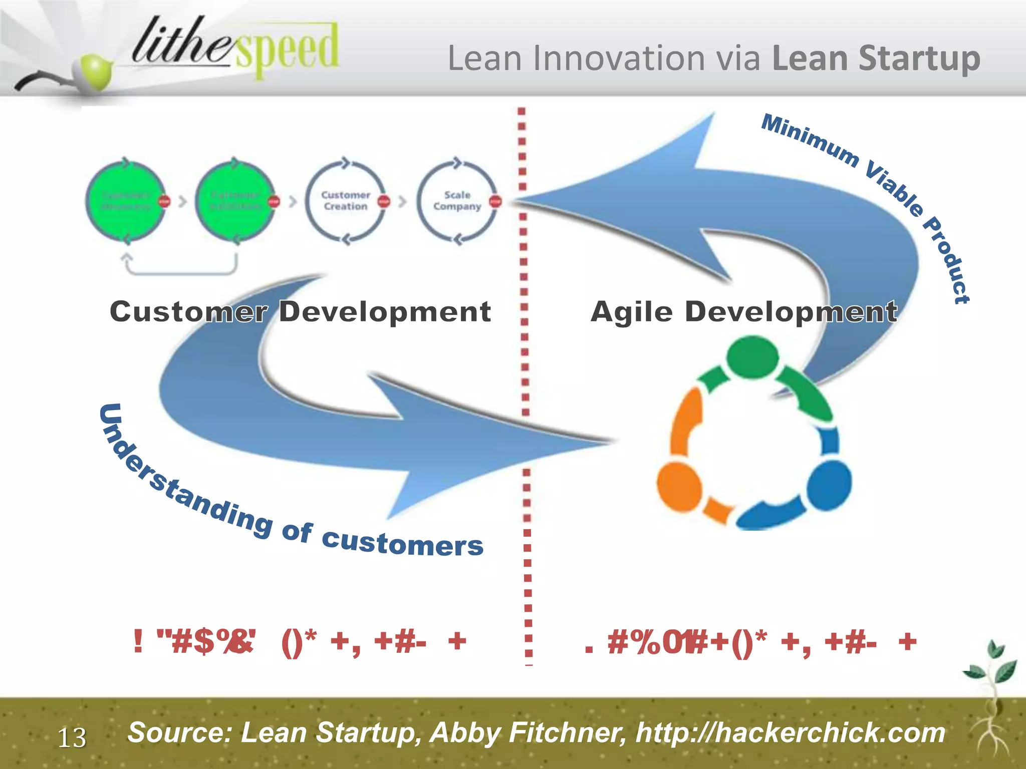 Lean Innovation via Lean Startup
13
! "#$%&' ()* +, +#- + . #%/ 01#+()* +, +#- +
Source: Lean Startup, Abby Fitchner, http://hackerchick.com
 
