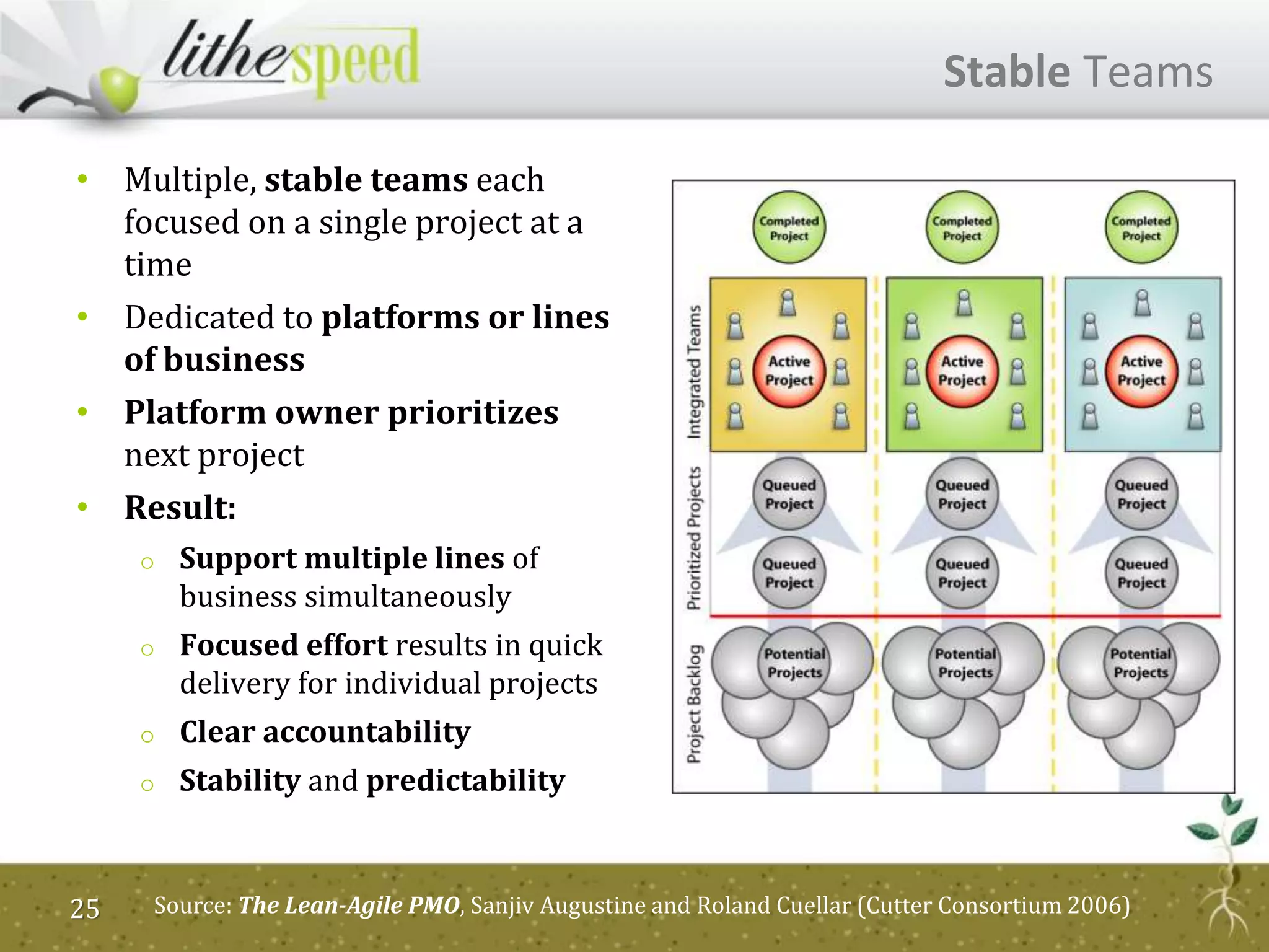 • Multiple, stable teams each
focused on a single project at a
time
• Dedicated to platforms or lines
of business
• Platform owner prioritizes
next project
• Result:
o Support multiple lines of
business simultaneously
o Focused effort results in quick
delivery for individual projects
o Clear accountability
o Stability and predictability
Source: The Lean-Agile PMO, Sanjiv Augustine and Roland Cuellar (Cutter Consortium 2006)25
Stable Teams
 