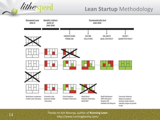Lean Startup Methodology
14
Thanks to Ash Maurya, author of Running Lean:
http://www.runningleanhq.com/
 
