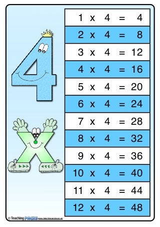 1 x 4 = 4
2 x 4 = 8
3 x 4 = 12
4 x 4 = 16
5 x 4 = 20
6 x 4 = 24
7 x 4 = 28
8 x 4 = 32
9 x 4 = 36
10 x 4 = 40
11 x 4 = 44
12 x 4 = 48
www.teachingpacks.co.uk©
 