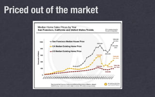 Priced out of the market
 