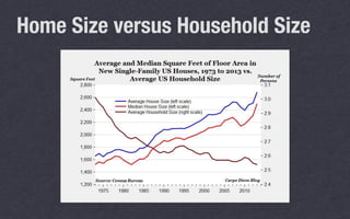 Home Size versus Household Size
 