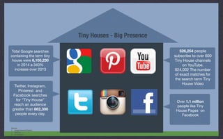 Tiny Houses - Big Presence
Total Google searches
containing the term tiny
house were 6,105,230
in 2014 a 340%
increase over 2013

526,254 people
subscribe to over 600
Tiny House channels
on YouTube. 

824,002 The number
of exact matches for
the search term Tiny
House Video

Twitter, Instagram,
Pinterest and
Facebook searches
for “Tiny House”
reach an audience
greater than 862,300
people every day. 

Over 1.1 million
people like Tiny
House Pages on
Facebook

Sources
1. Google Keyword Report
2. SEOmoz
3. Wordstream
 
