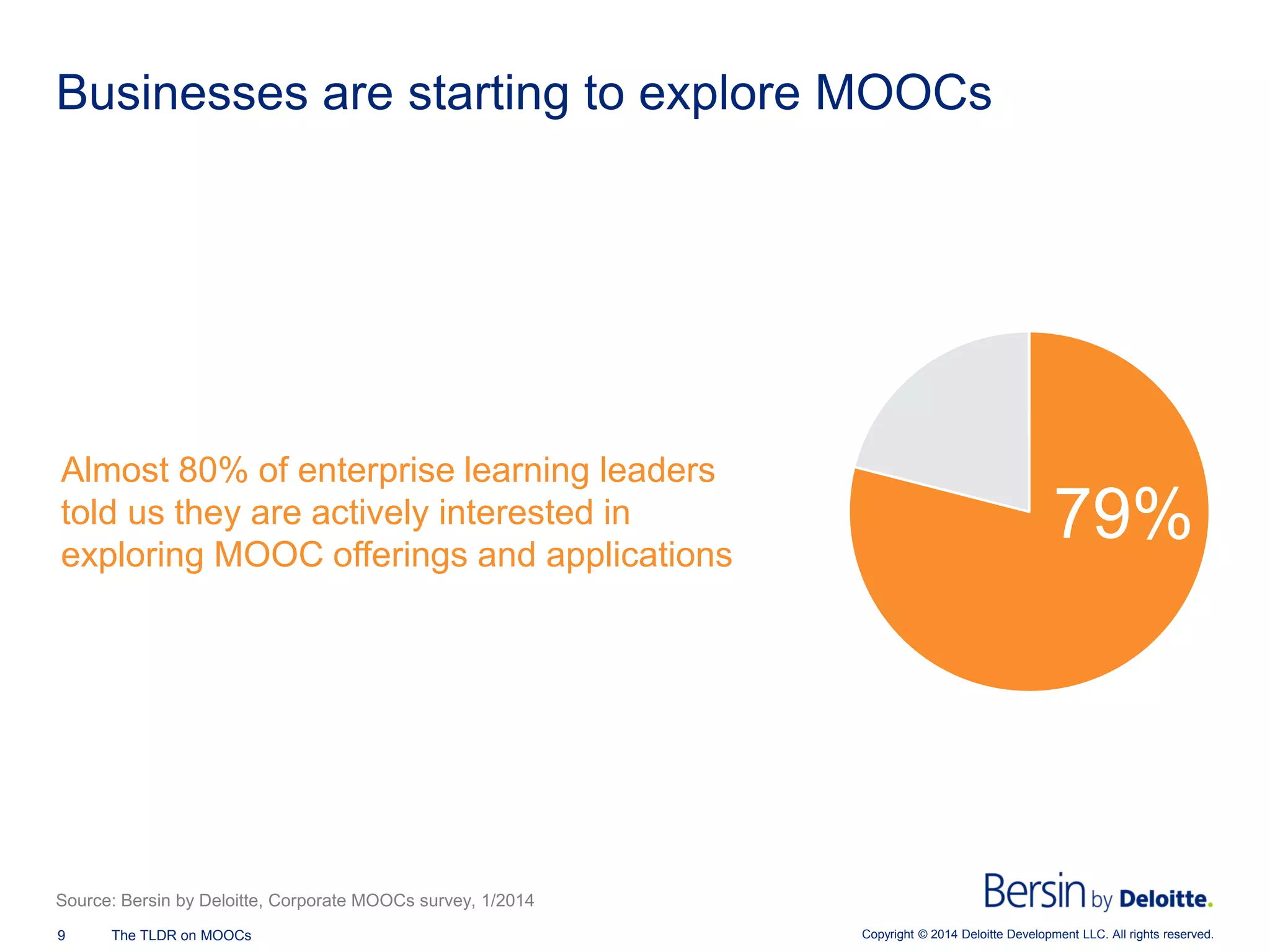 Copyright © 2014 Deloitte Development 9 The TLDR on MOOCs LLC. All rights reserved. 
Businesses are starting to explore MOOCs 
Almost 80% of enterprise learning leaders told us they are actively interested in exploring MOOC offerings and applications 
79% 
Source: Bersin by Deloitte, Corporate MOOCs survey, 1/2014  
