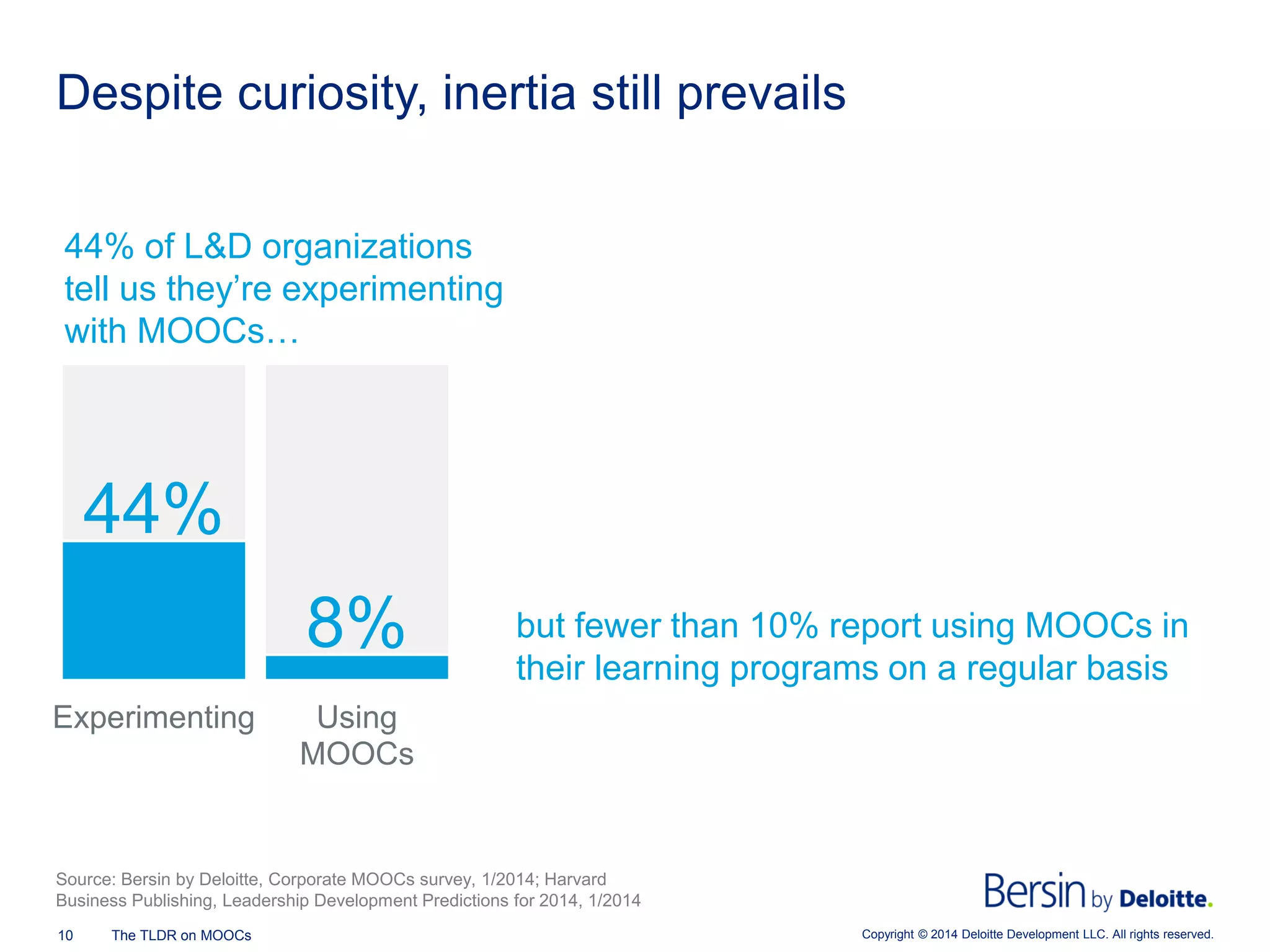 Copyright © 2014 Deloitte Development 10 The TLDR on MOOCs LLC. All rights reserved. 
Despite curiosity, inertia still prevails 
Source: Bersin by Deloitte, Corporate MOOCs survey, 1/2014; Harvard Business Publishing, Leadership Development Predictions for 2014, 1/2014 
44% of L&D organizations tell us they’re experimenting with MOOCs… 
Experimenting 
Using 
MOOCs 
but fewer than 10% report using MOOCs in their learning programs on a regular basis 
44% 
8%  