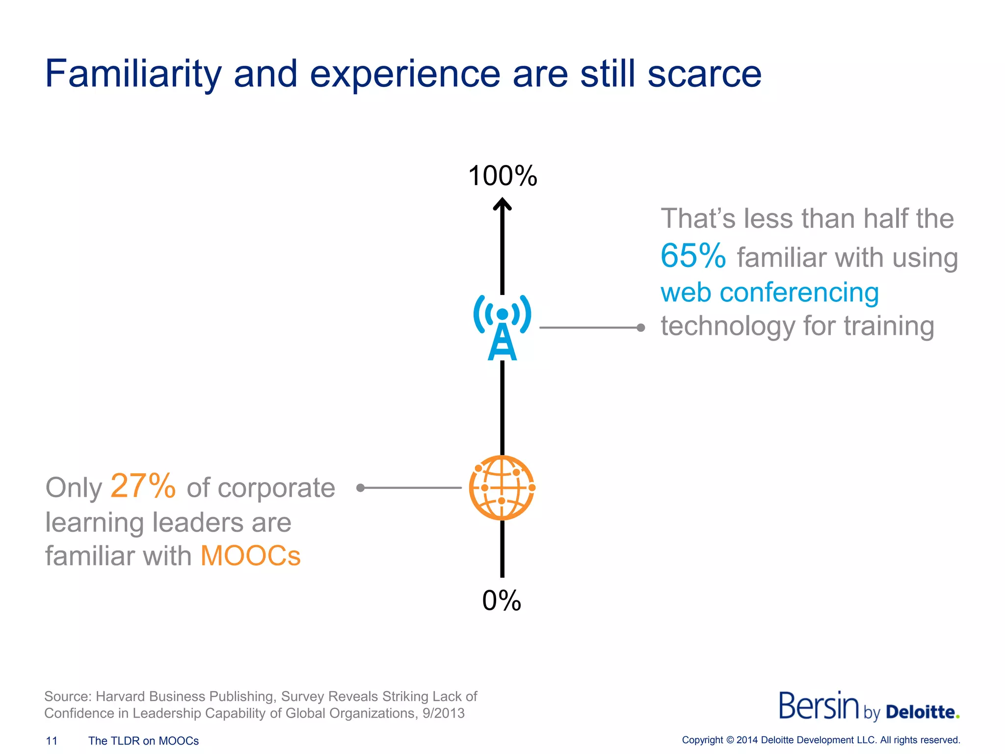 Copyright © 2014 Deloitte Development 11 The TLDR on MOOCs LLC. All rights reserved. 
Familiarity and experience are still scarce 
That’s less than half the 65% familiar with using web conferencing technology for training 
Only 27% of corporate learning leaders are familiar with MOOCs 
0% 
100% 
Source: Harvard Business Publishing, Survey Reveals Striking Lack of Confidence in Leadership Capability of Global Organizations, 9/2013  
