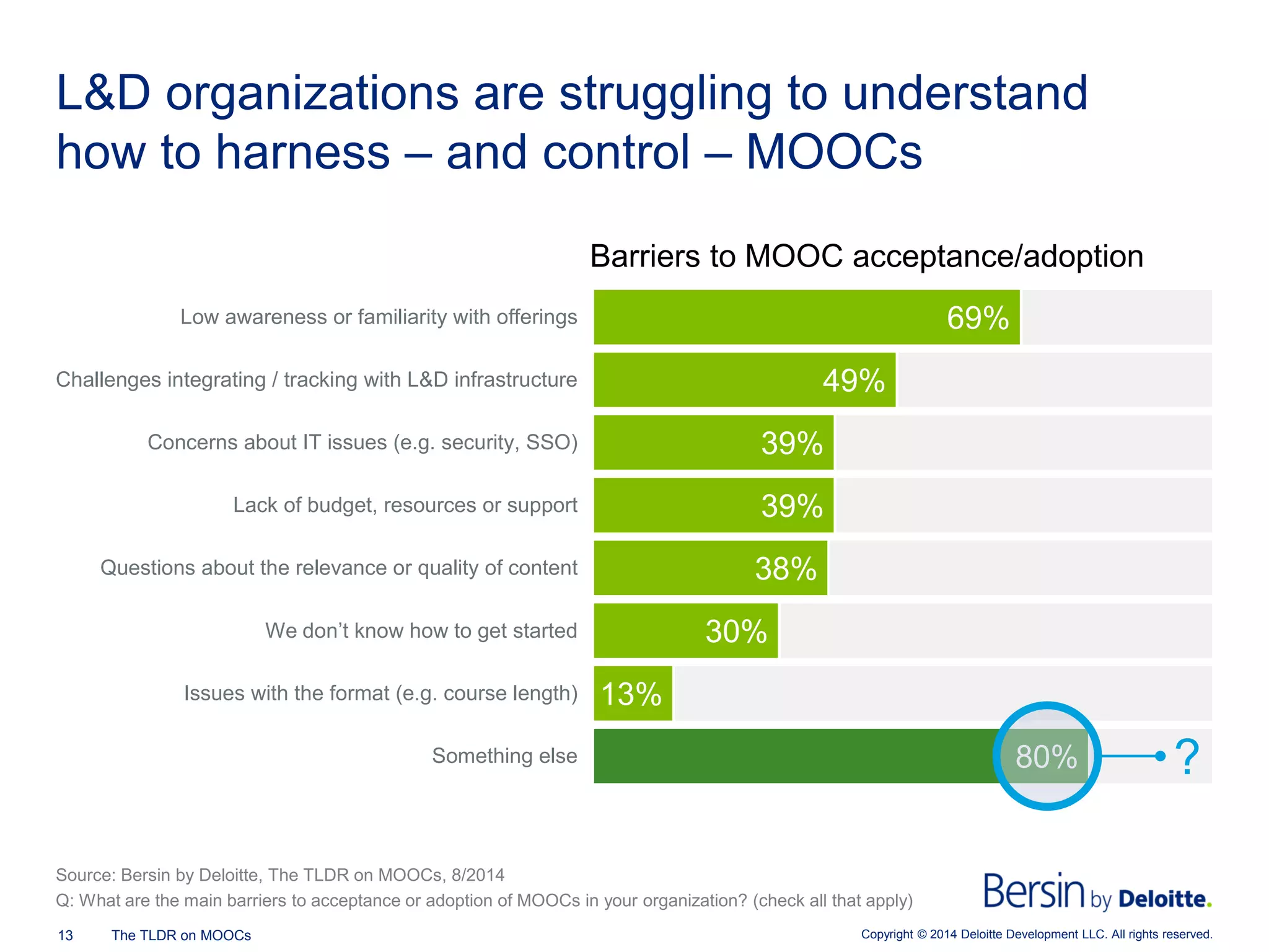 Copyright © 2014 Deloitte Development 13 The TLDR on MOOCs LLC. All rights reserved. 
L&D organizations are struggling to understand how to harness – and control – MOOCs 
Barriers to MOOC acceptance/adoption 
Source: Bersin by Deloitte, The TLDR on MOOCs, 8/2014 Q: What are the main barriers to acceptance or adoption of MOOCs in your organization? (check all that apply) 
80% 
13% 
30% 
38% 
39% 
39% 
49% 
69% 
Something else 
Issues with the format (e.g. course length) 
We don’t know how to get started 
Questions about the relevance or quality of content 
Lack of budget, resources or support 
Concerns about IT issues (e.g. security, SSO) 
Challenges integrating / tracking with L&D infrastructure 
Low awareness or familiarity with offerings 
?  