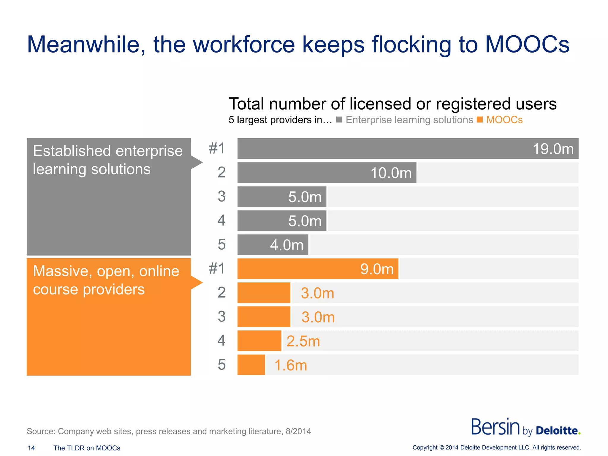 Copyright © 2014 Deloitte Development 14 The TLDR on MOOCs LLC. All rights reserved. 
Meanwhile, the workforce keeps flocking to MOOCs 
1.6m 
2.5m 
3.0m 
3.0m 
9.0m 
4.0m 
5.0m 
5.0m 
10.0m 
19.0m 
5 
4 
3 
2 
#1 
5 
4 
3 
2 
#1 
Total number of licensed or registered users 
5 largest providers in…  Enterprise learning solutions  MOOCs 
Source: Company web sites, press releases and marketing literature, 8/2014 
Established enterprise learning solutions 
Massive, open, online course providers  